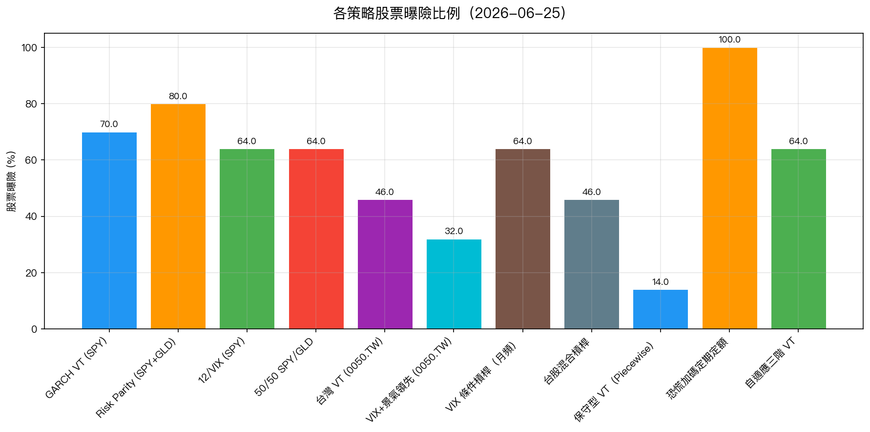 各策略股票曝險比例
