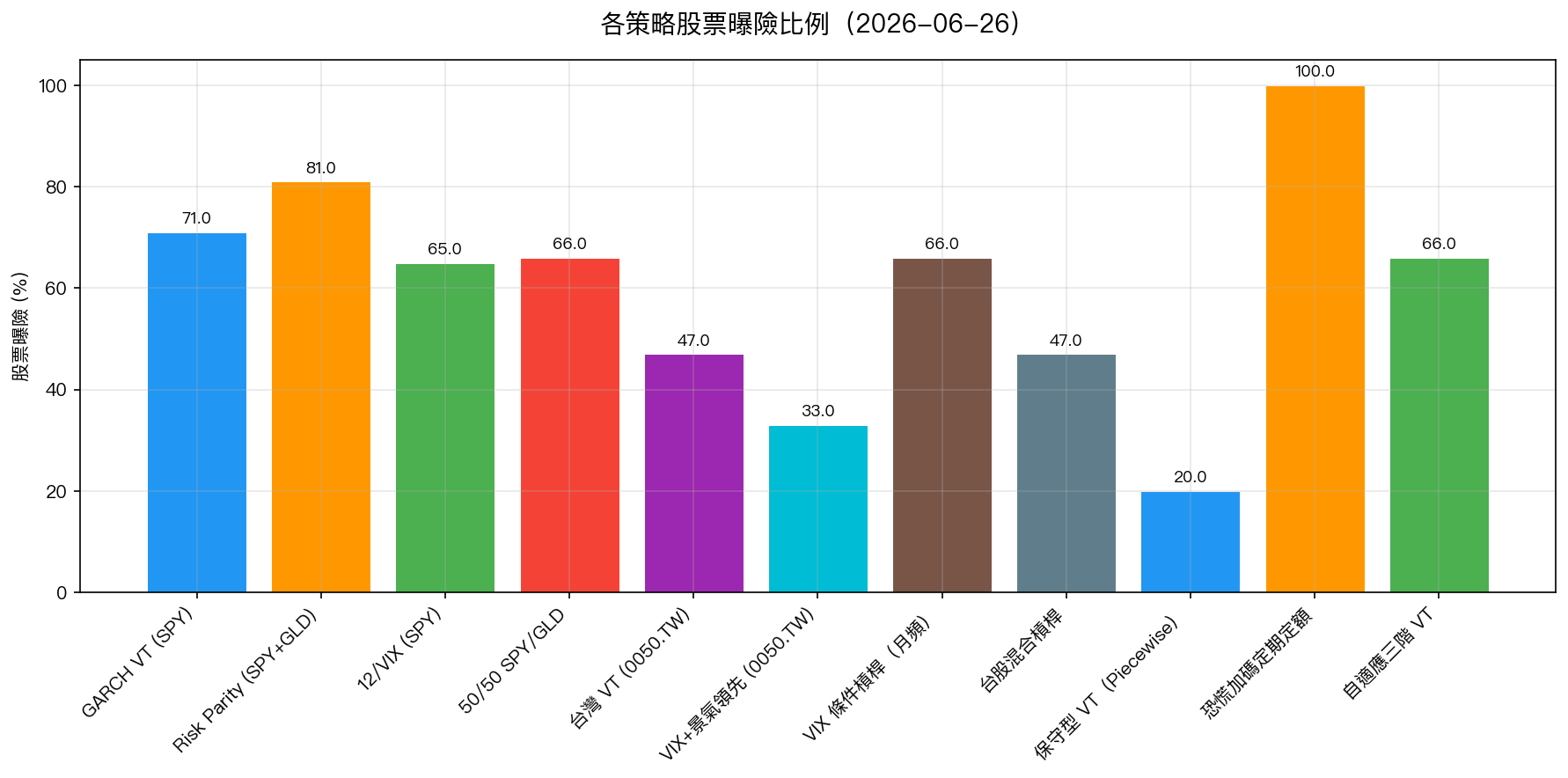 各策略股票曝險比例