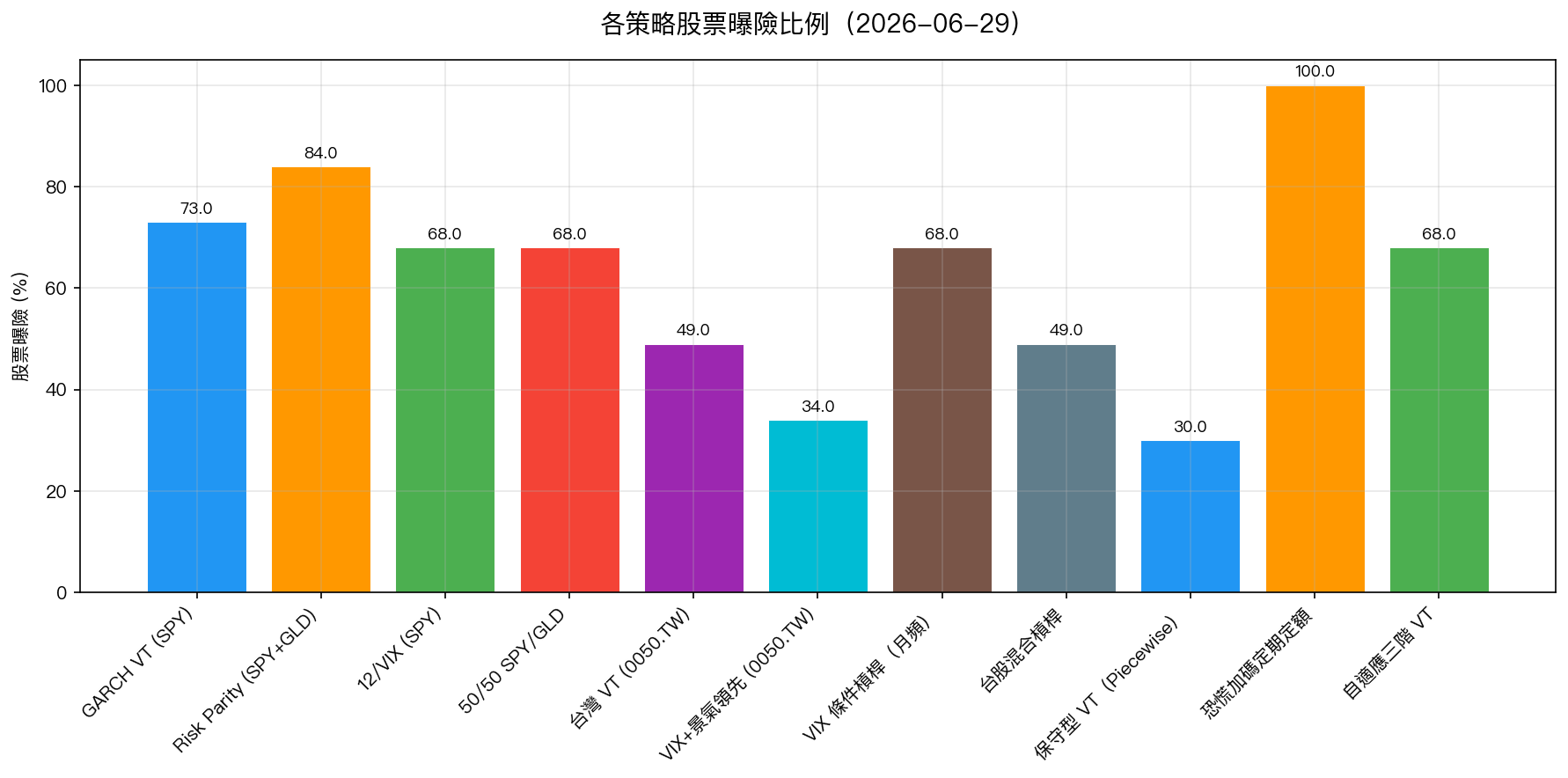 各策略股票曝險比例