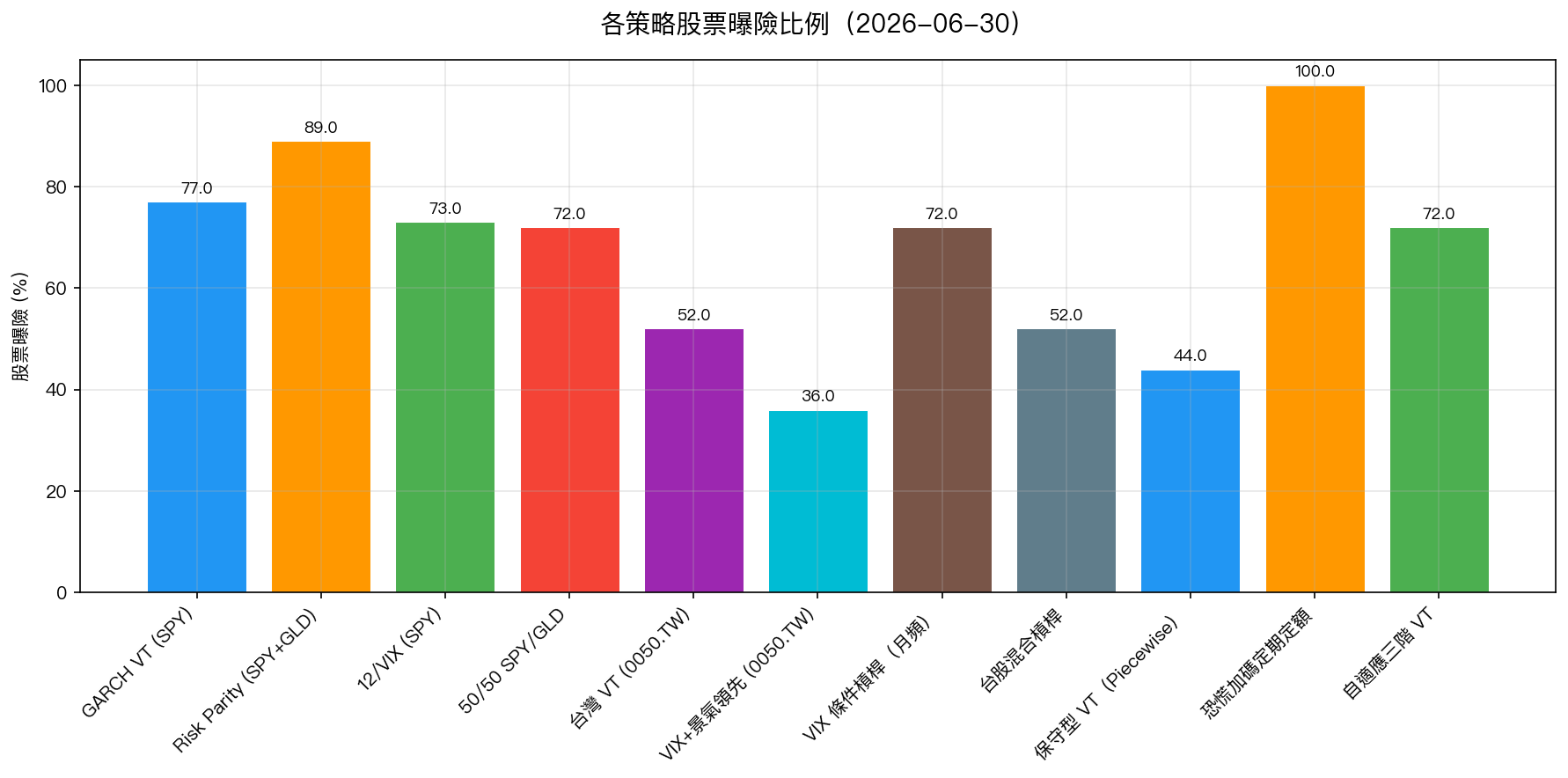 各策略股票曝險比例