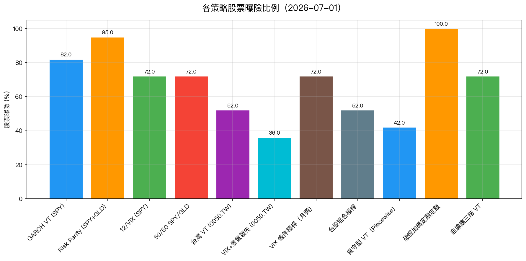 各策略股票曝險比例