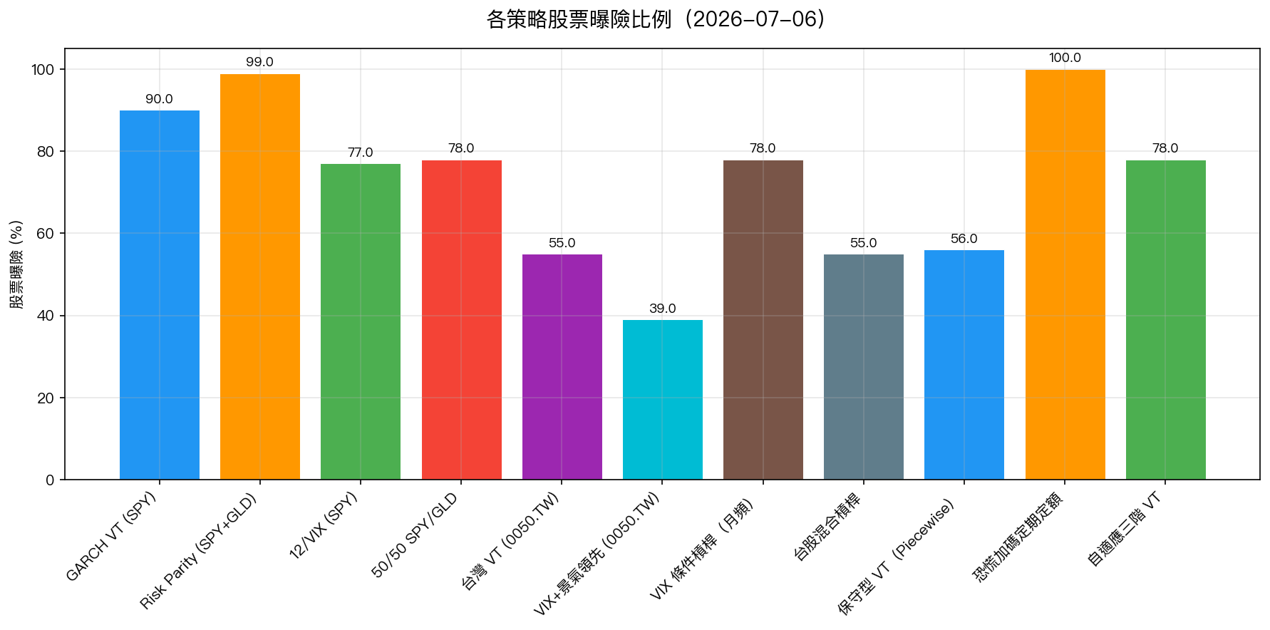 各策略股票曝險比例