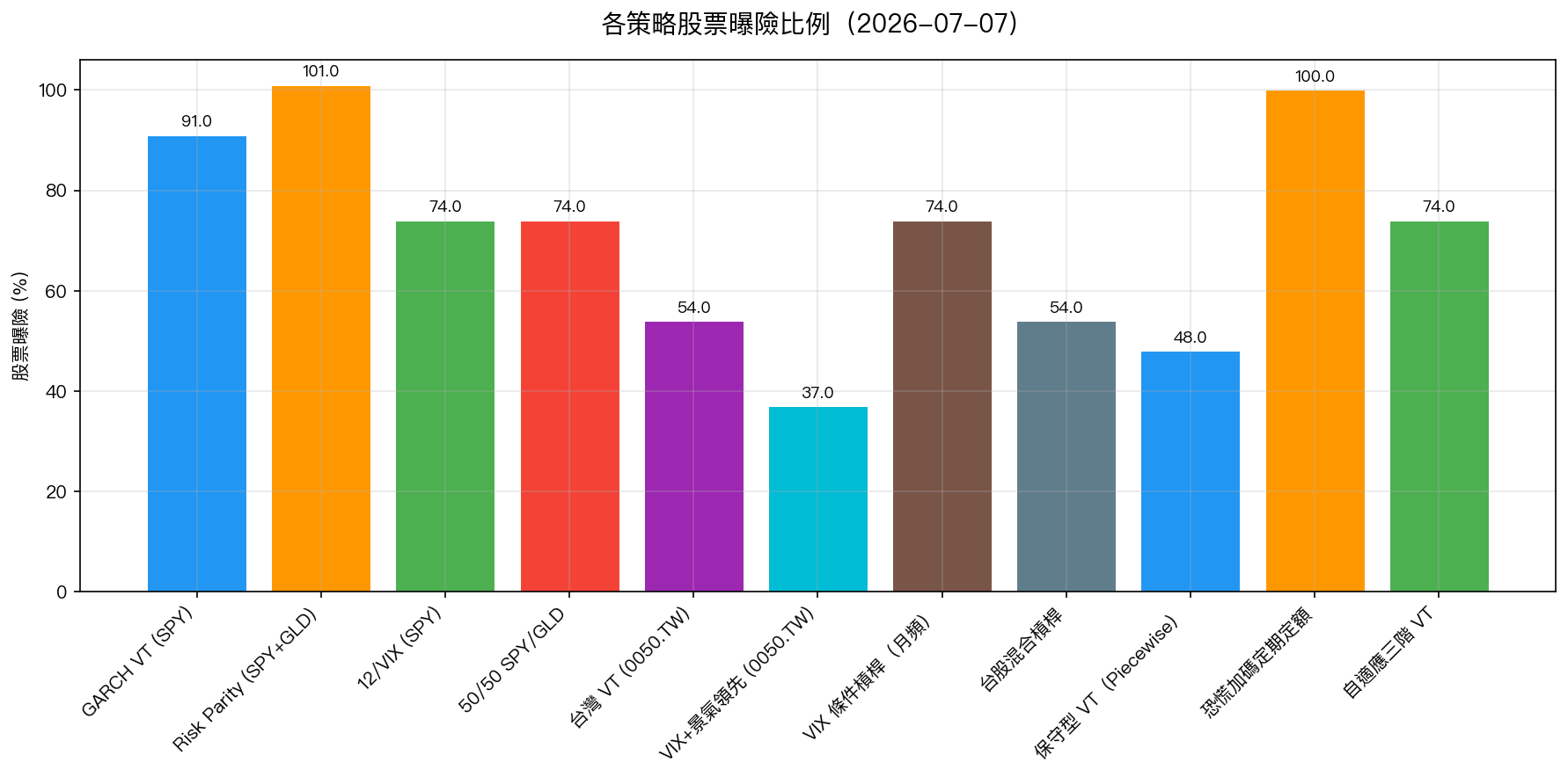 各策略股票曝險比例