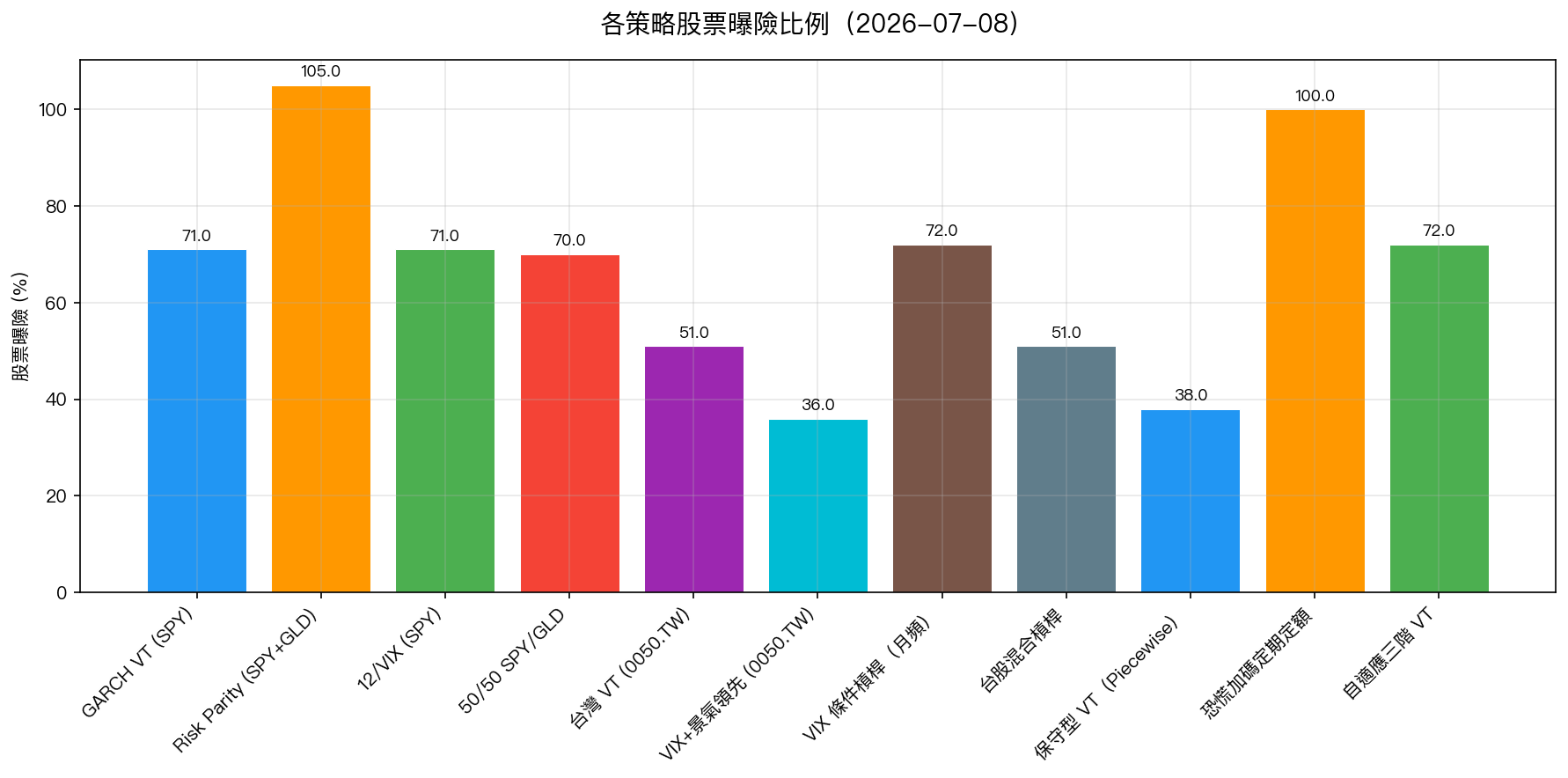 各策略股票曝險比例