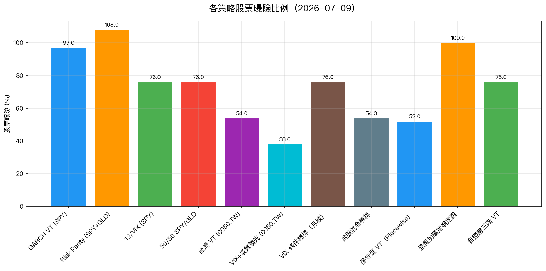 各策略股票曝險比例