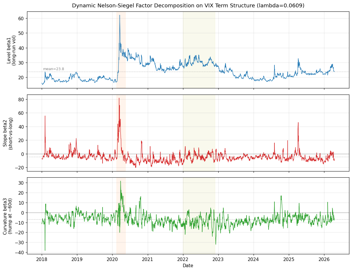 Dynamic Nelson-Siegel 三因子時序分解：level（藍）呈現長期 vol 水位，slope（紅）在 COVID 期間衝到 80+ 清楚揭示 backwardation，curvature（綠）負值主導代表 VIX 期限結構中段常呈現凸型