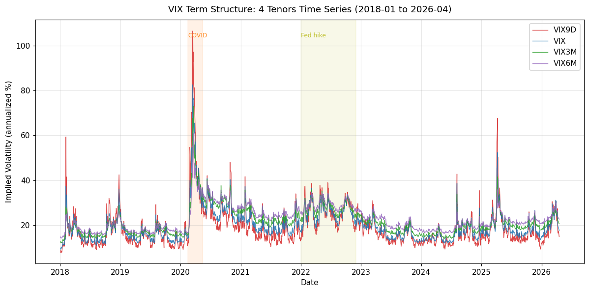 VIX Term Structure 4 個 tenor 時序：COVID 衝擊期間短端 VIX9D 飆到 100+ 而 VIX6M 僅 50 左右，清楚展現期限結構的扭曲