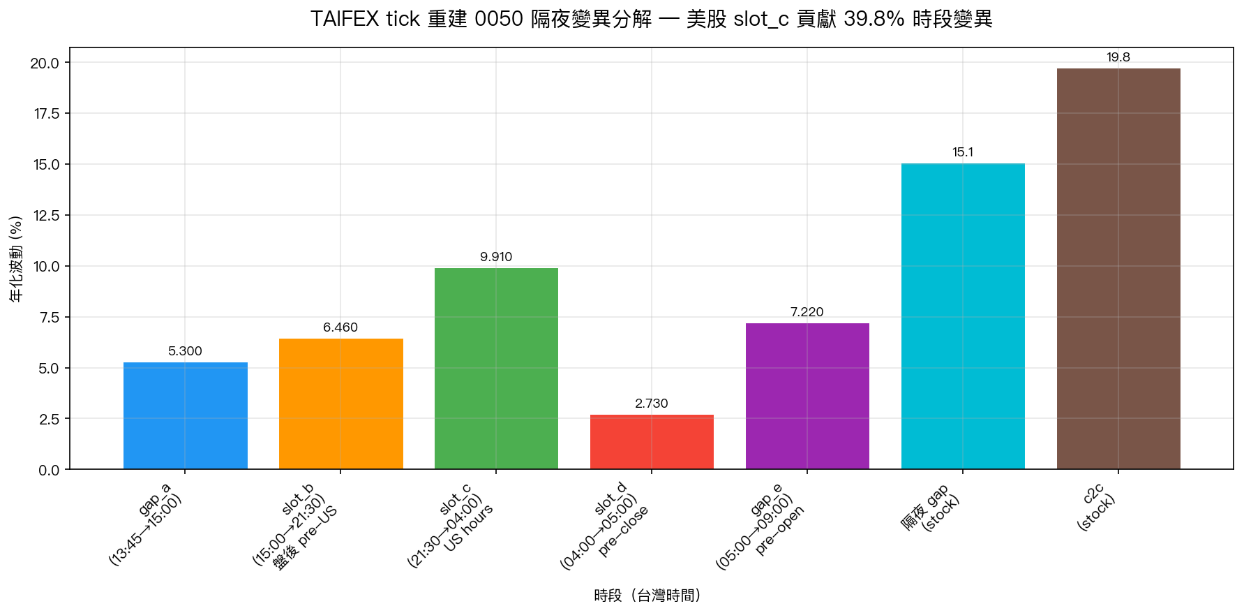 TAIFEX tick-level 時區波動 pass-through
