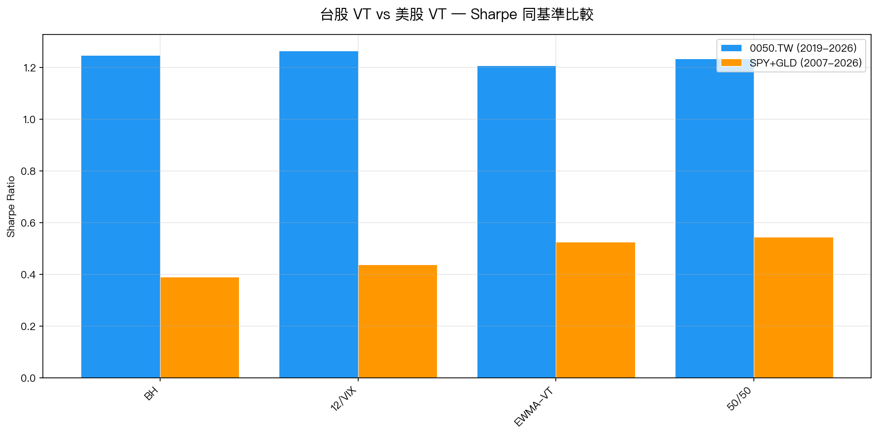 0050.TW VT vs SPY+GLD VT — Sharpe 同基準比較