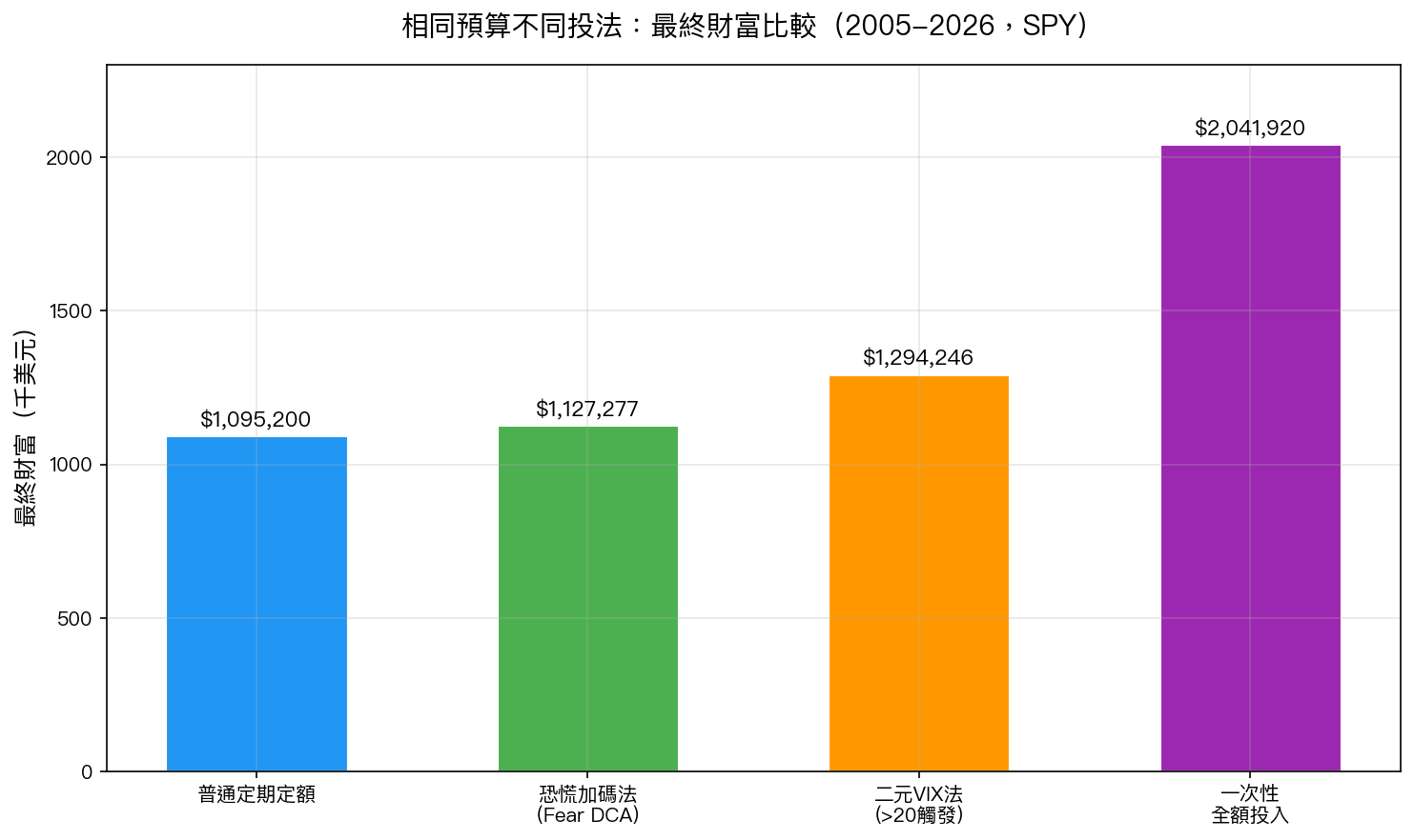 相同預算不同投法:最終財富比較圖(2005-2026,SPY)