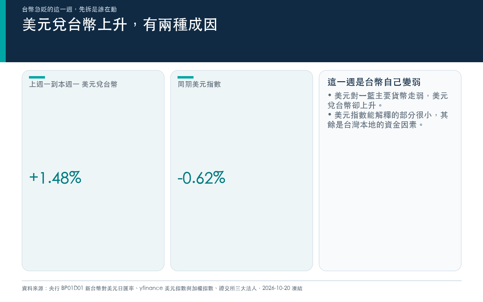 美元兌台幣上升的兩種成因，這一週落在台幣自己那一欄