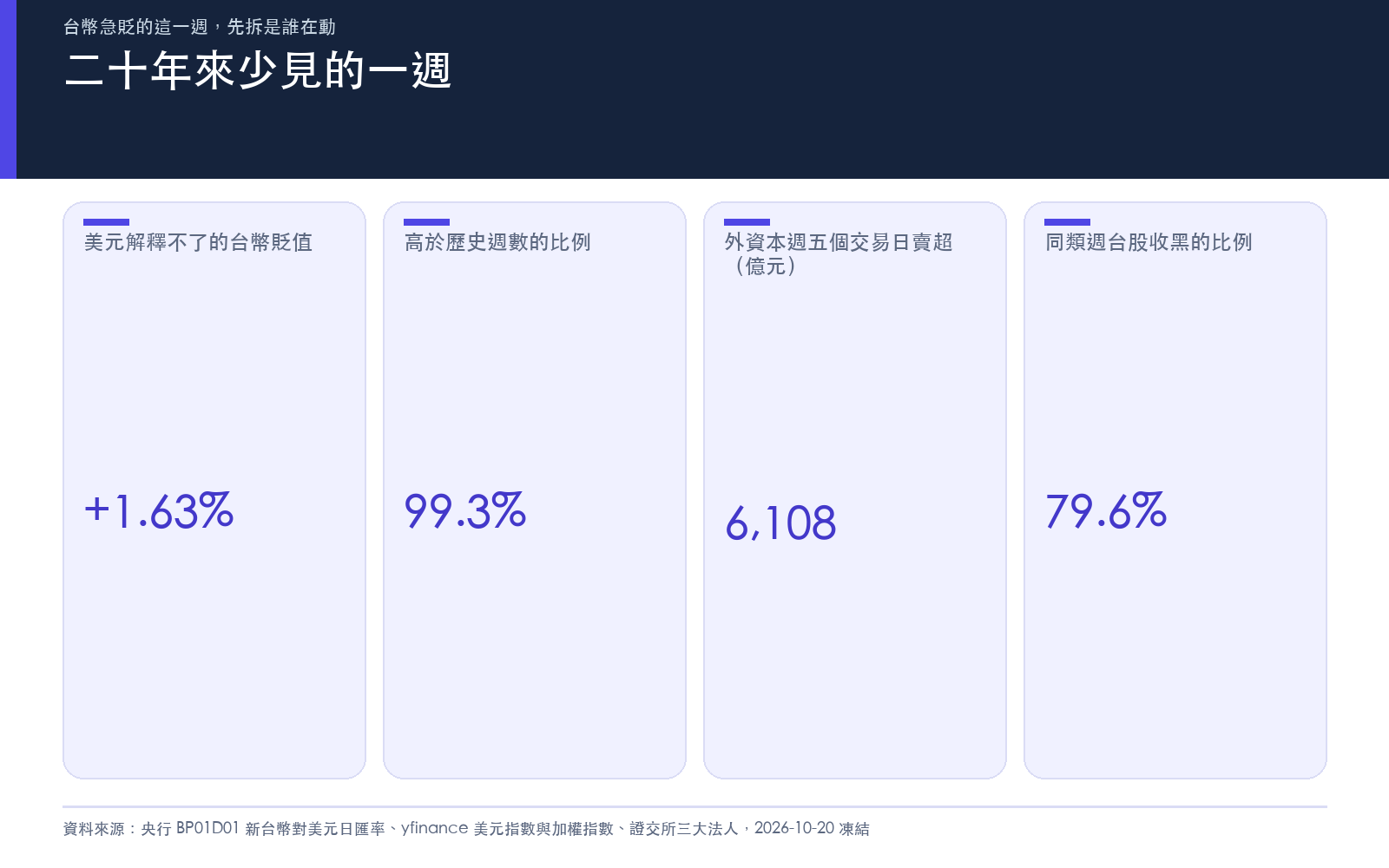 10 月 12 日至 19 日台幣自己貶值的幅度、歷史排名與外資賣超