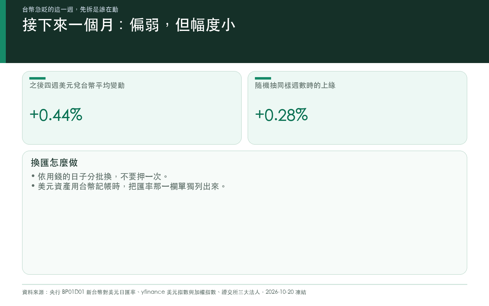 台幣自己貶的週之後四週的平均變動與換匯做法