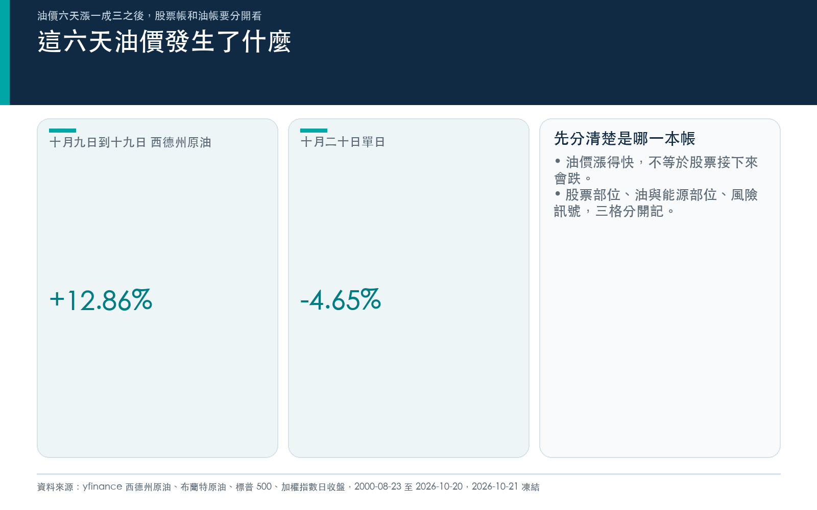 西德州原油十月九日到十九日的漲幅與十月二十日的單日跌幅