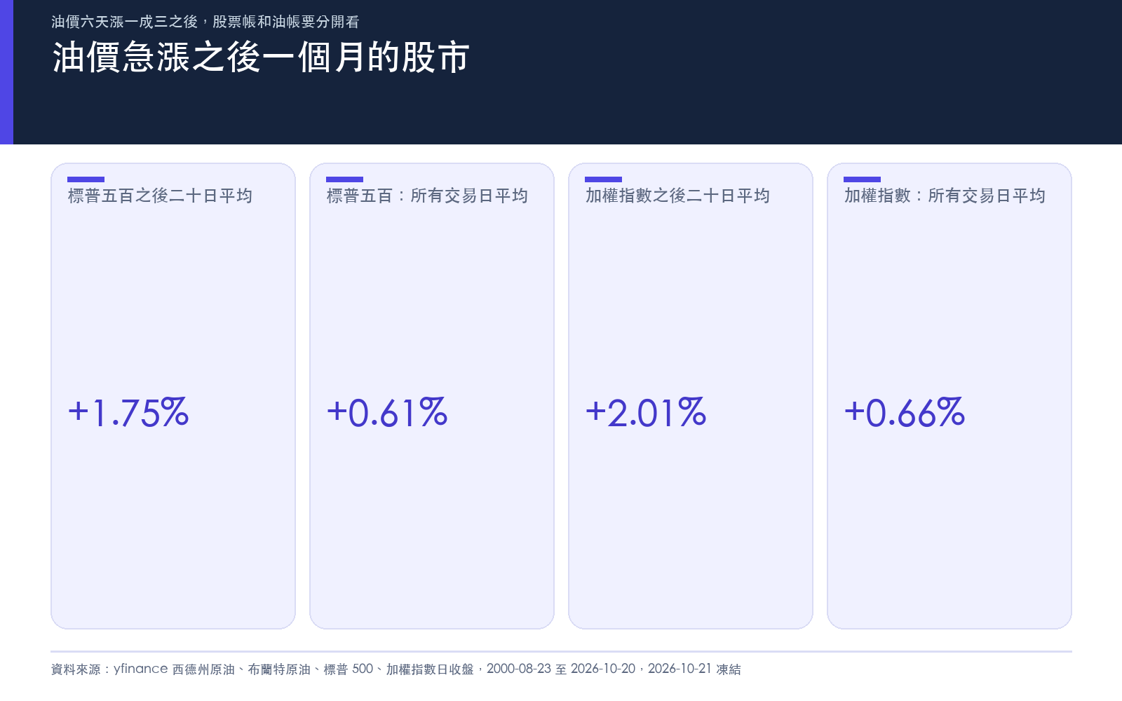 油價急漲之後二十個交易日，標普與加權指數平均報酬與所有交易日比較