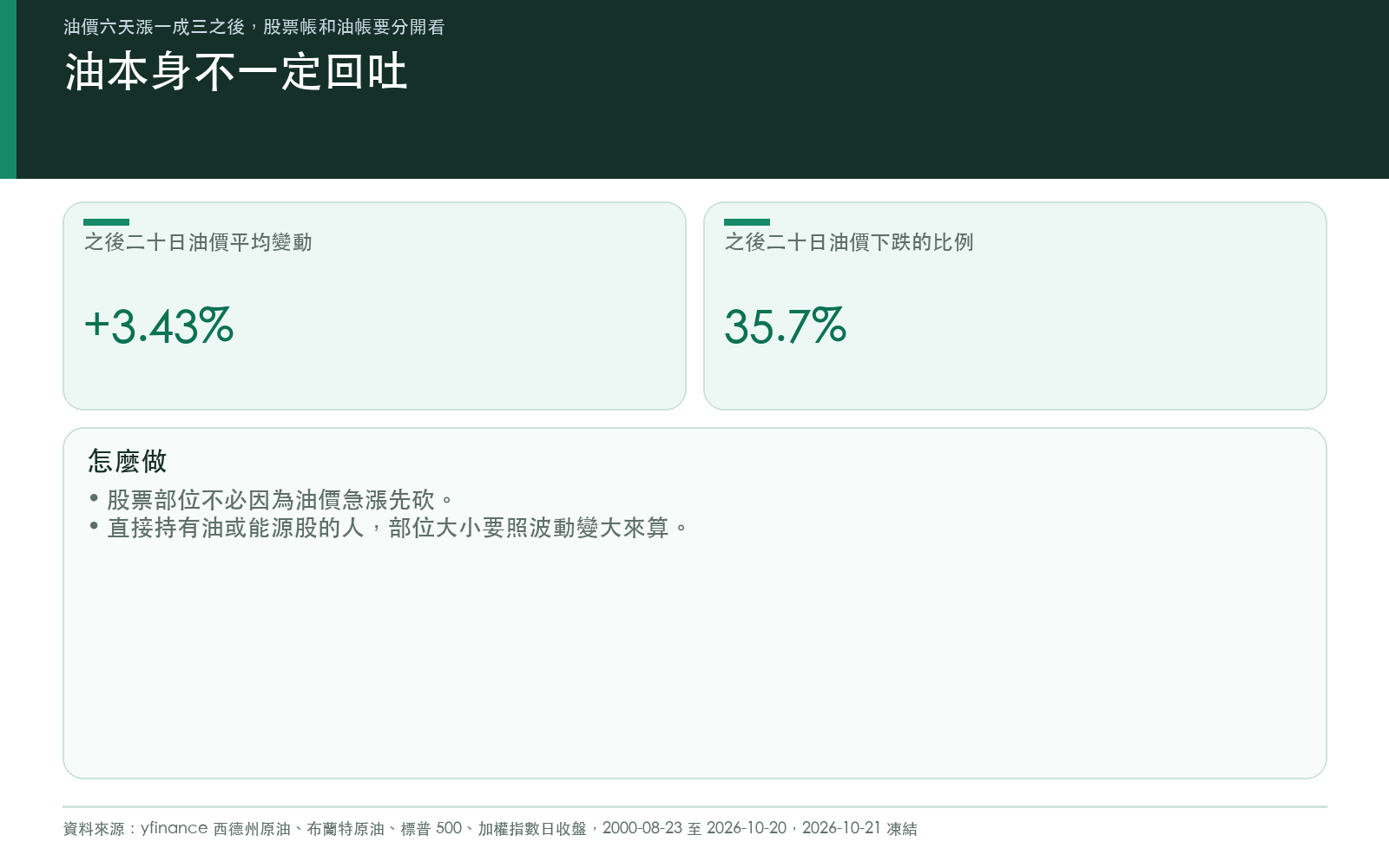 油價急漲之後二十個交易日，油價下跌的比例與平均變動