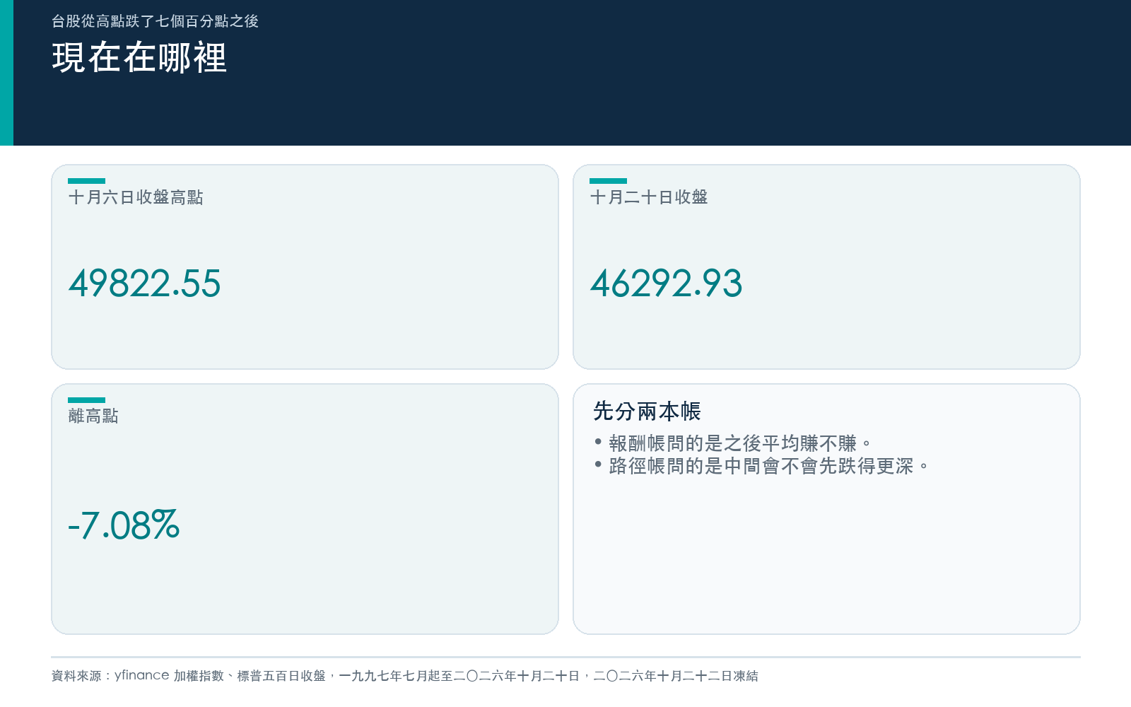 加權指數十月六日收盤高點、十月二十日收盤與回落幅度