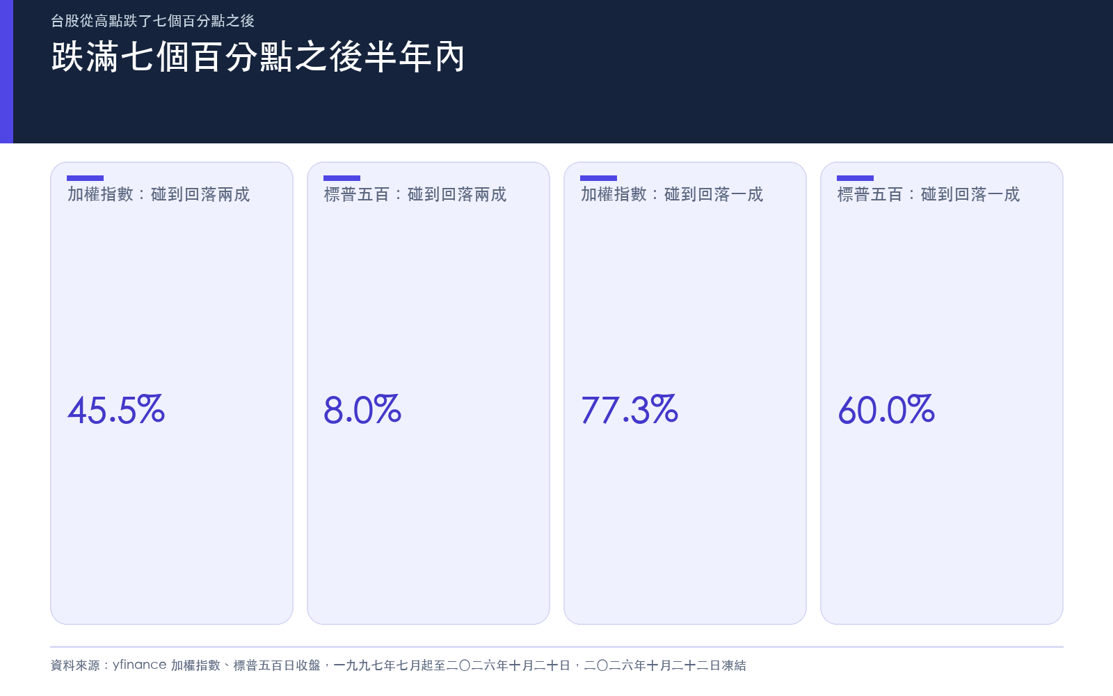 加權指數與標普五百從一年高點跌滿七個百分點之後半年內,碰到回落一成與兩成的比例