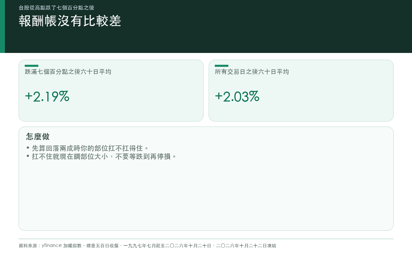加權指數跌滿七個百分點之後六十個交易日的平均報酬,與所有交易日比較