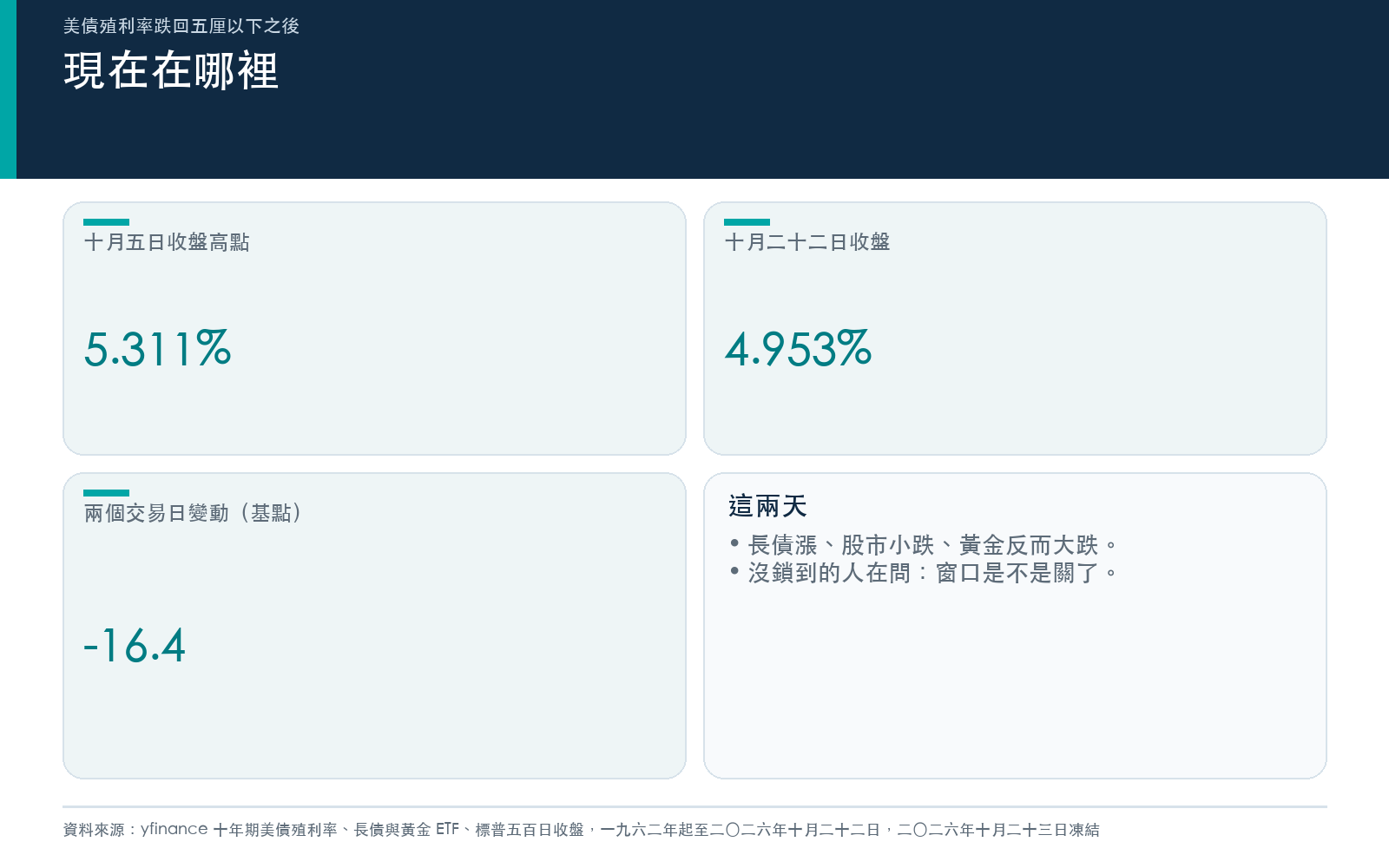 十年期美債殖利率十月五日高點、十月二十二日收盤與兩個交易日的變動