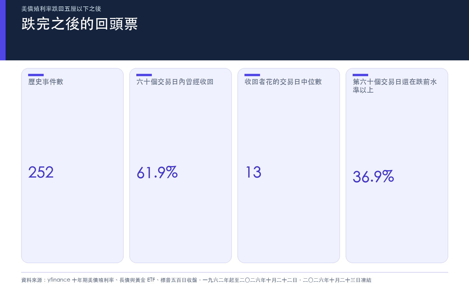十年期殖利率兩個交易日跌滿十五個基點之後,六十個交易日內曾經收回跌前水準的比例與所花時間