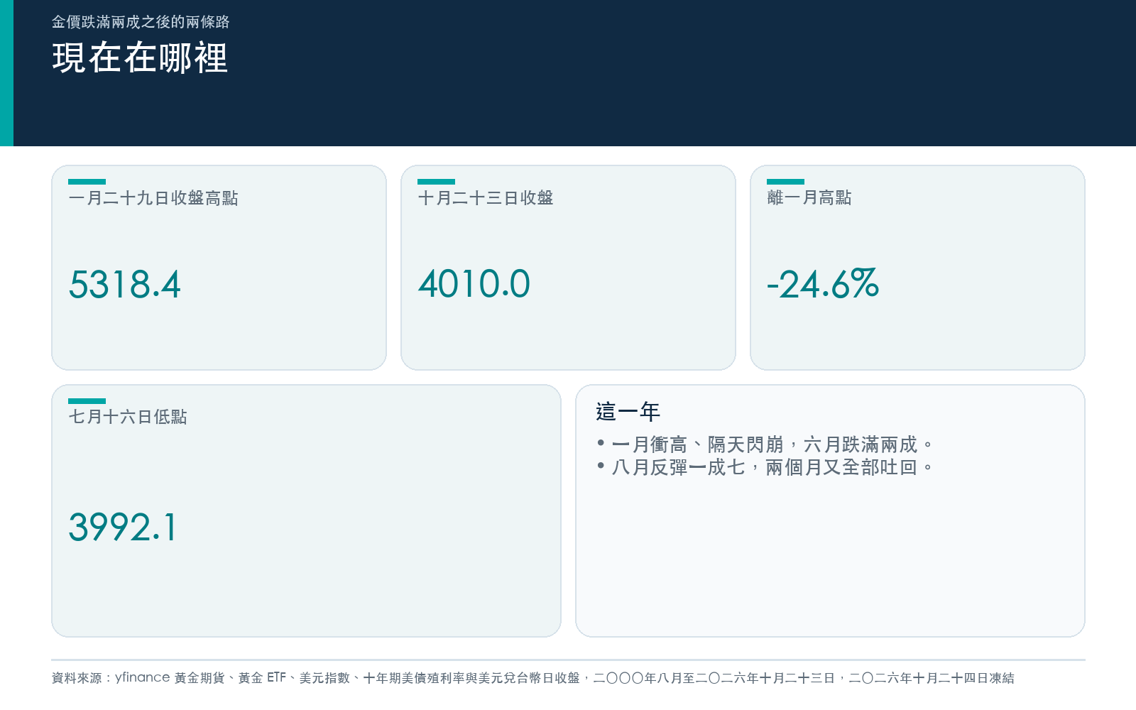 黃金期貨一月高點、七月低點與十月二十三日收盤，以及離高點的跌幅