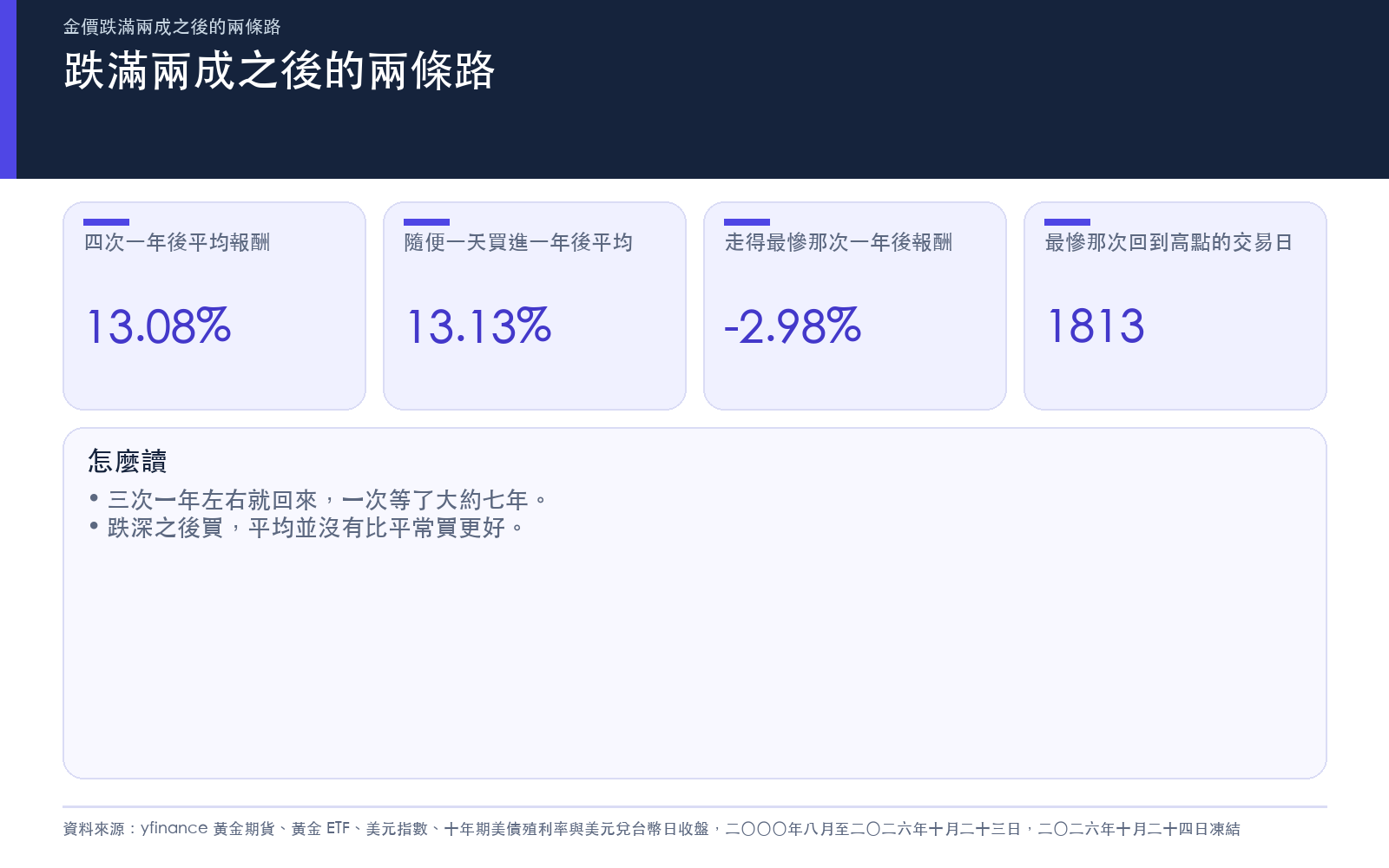 黃金期貨二〇〇〇年以來四次跌滿兩成之後，一年後報酬與回到高點所花的時間