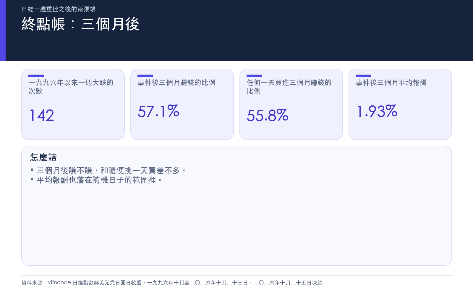 日經一週跌 4% 以上的 142 次事件，三個月後的勝率與任何一天買進的對照
