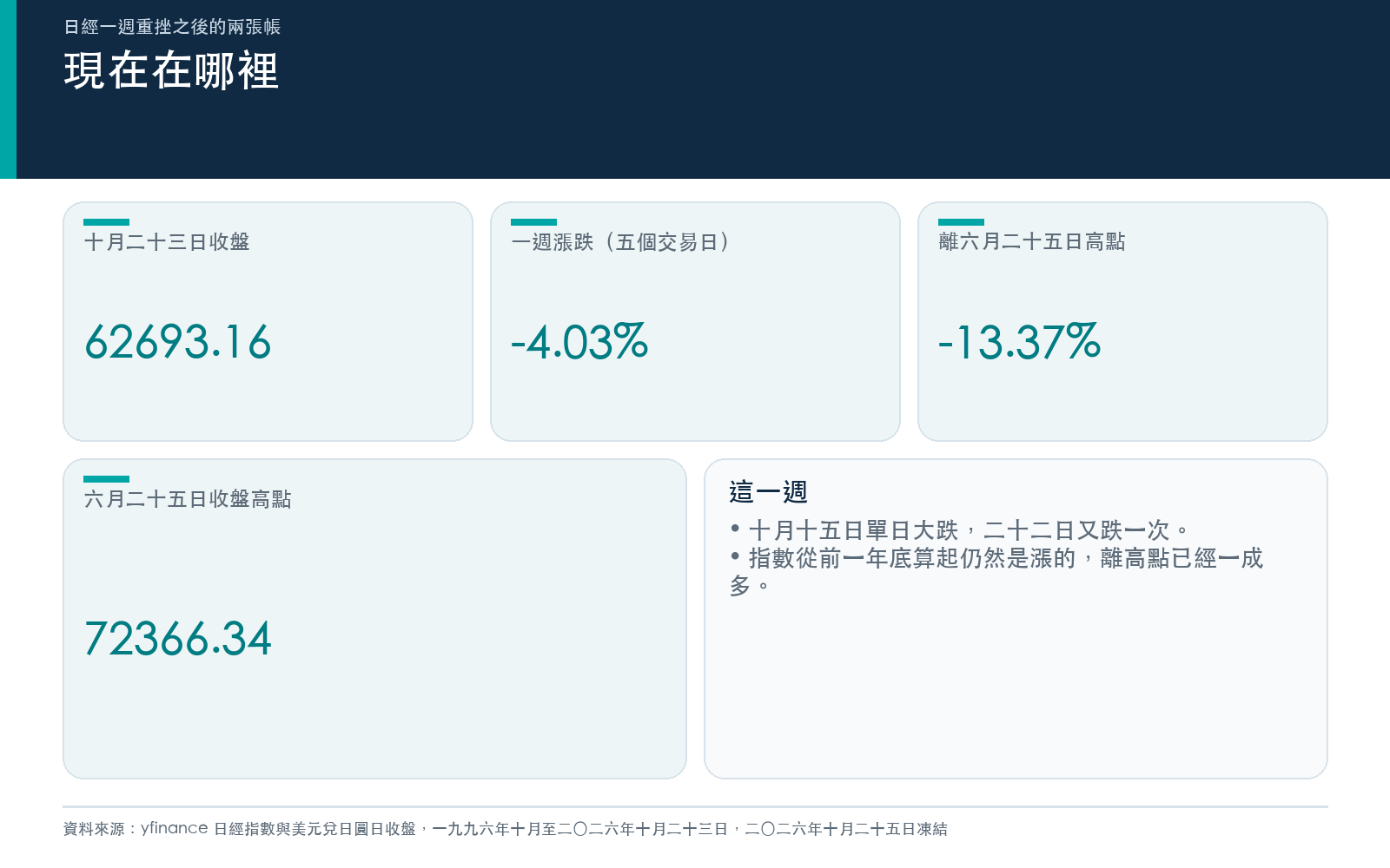 日經 225 十月二十三日收盤、一週跌幅與離六月高點的距離