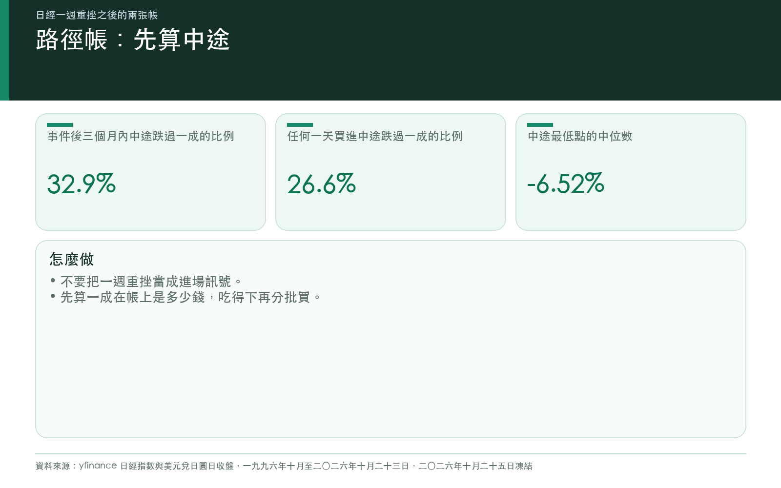 日經一週重挫之後，先算路徑再決定怎麼買：中途跌過一成的機會與分批做法