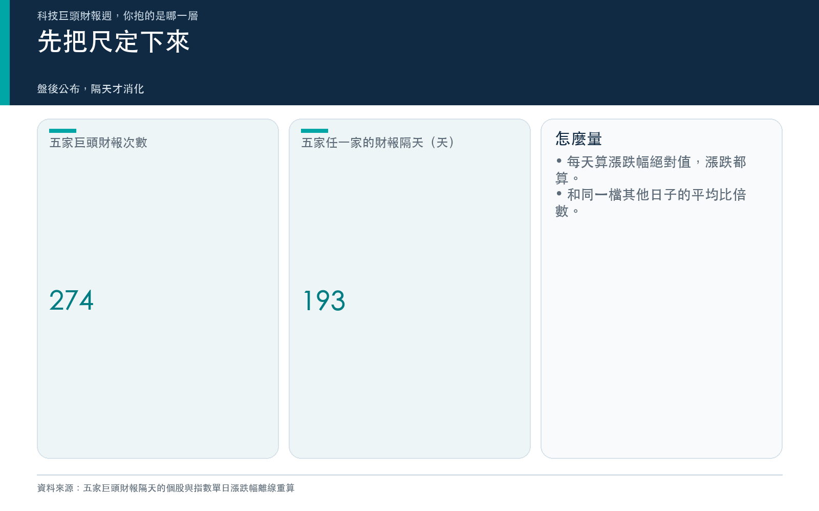 概念卡:財報次數與指數層的財報隔天天數