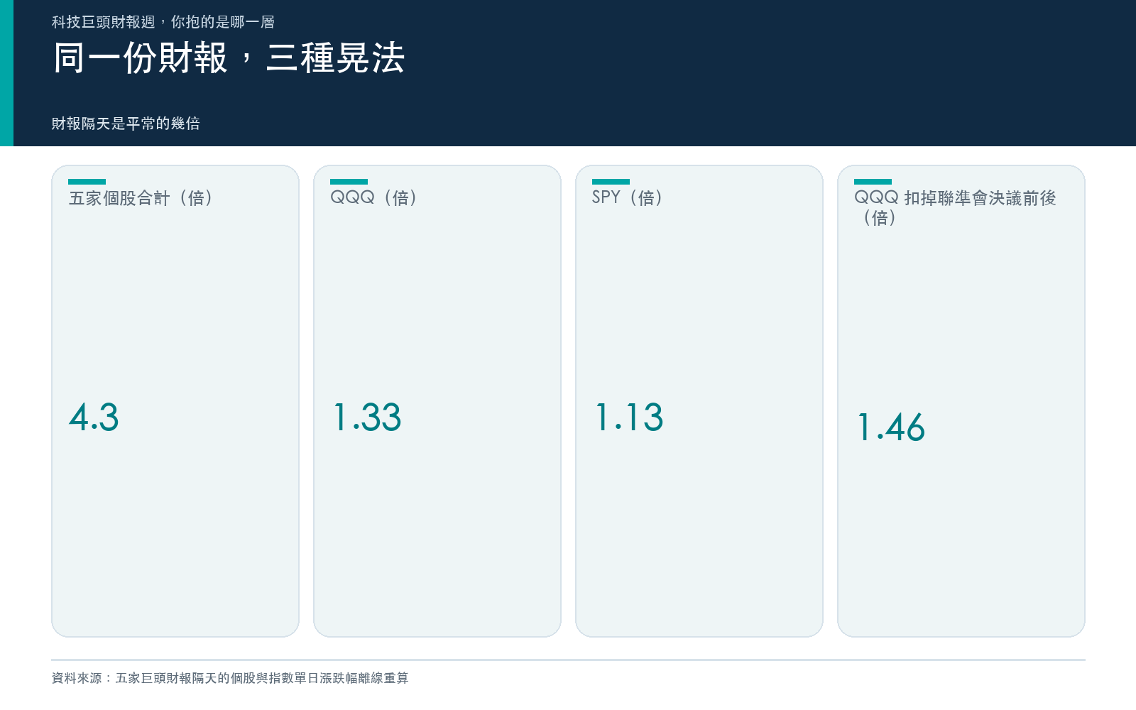 結果卡:個股、QQQ、SPY 在財報隔天的波動倍數