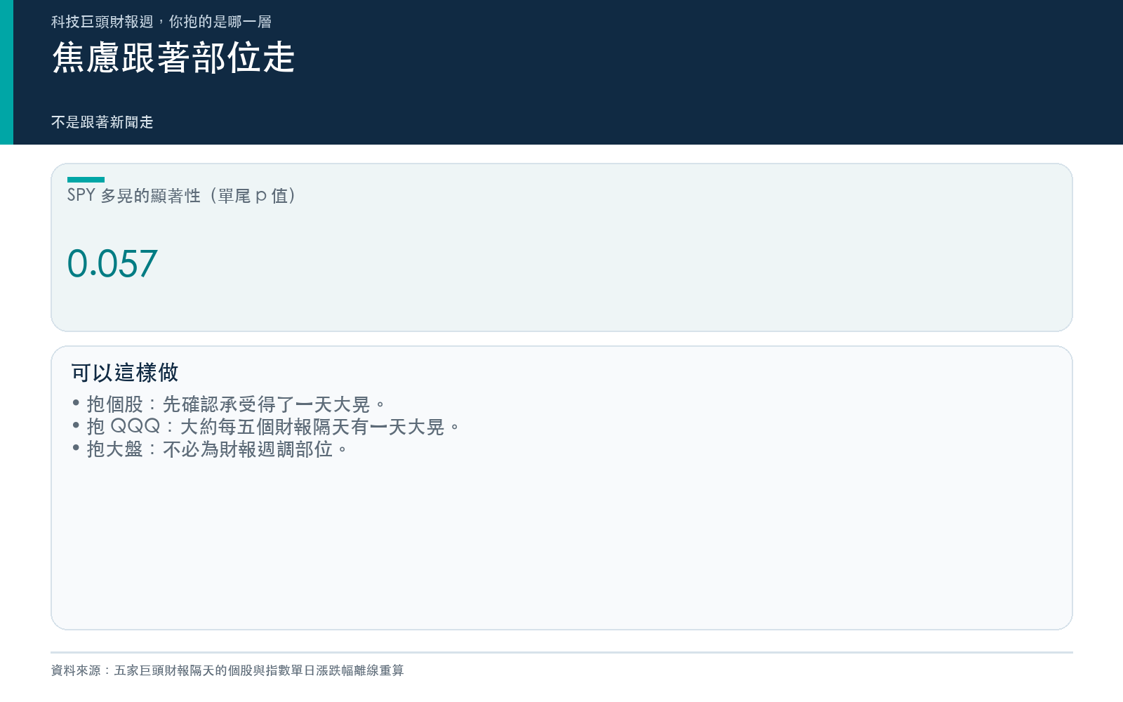 重點卡:SPY 差距的顯著性與三條做法