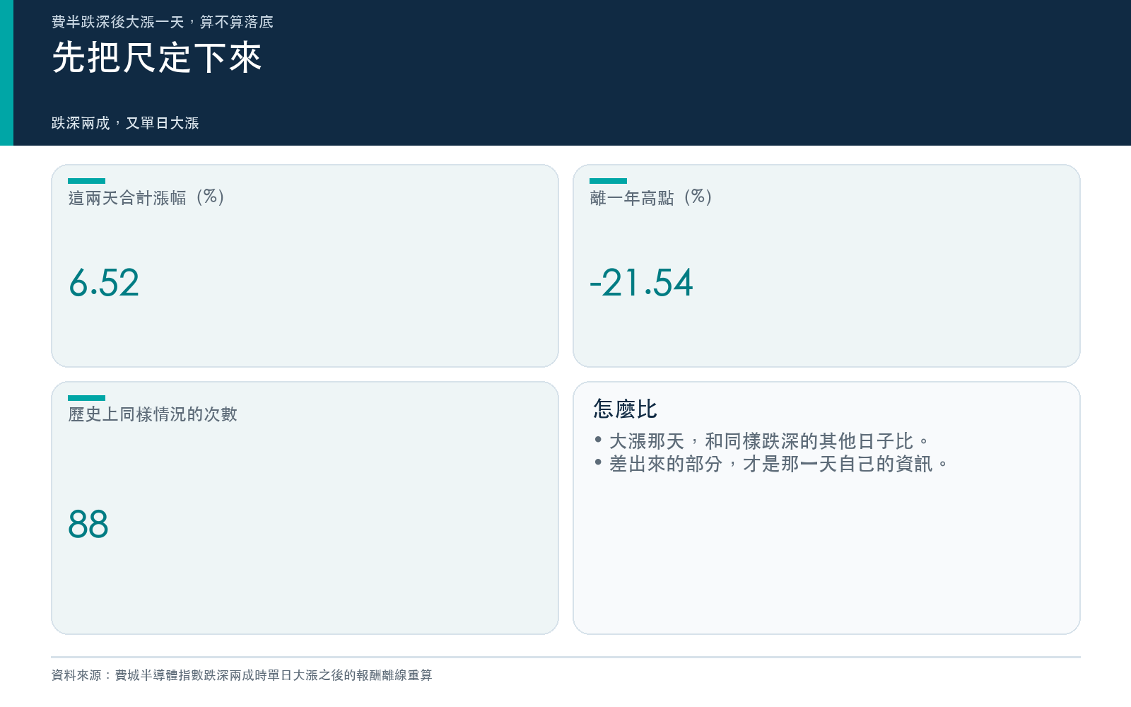 概念卡：這次的漲幅、離一年高點的距離與歷史次數