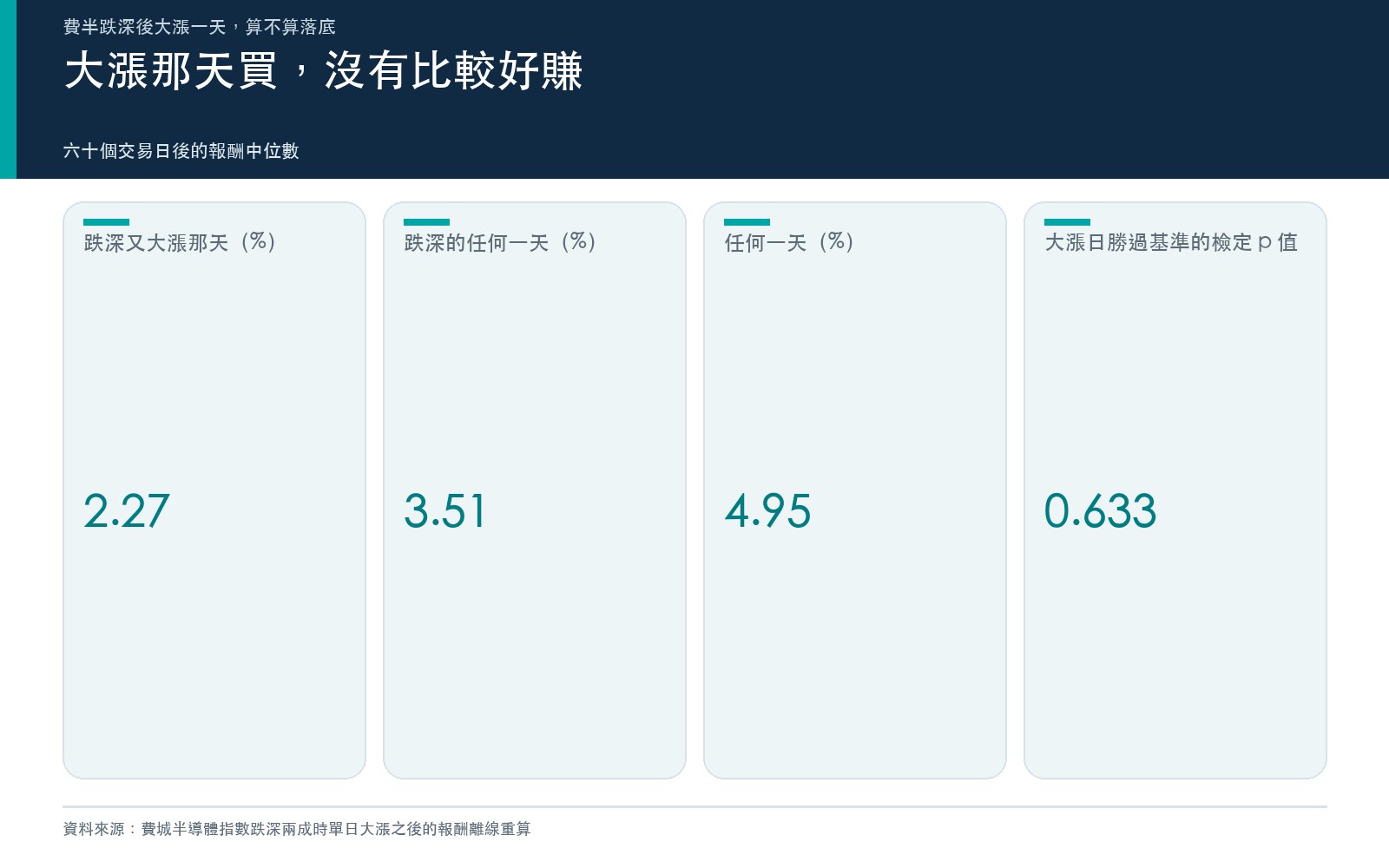 結果卡：大漲日與同樣跌深的日子之後的報酬中位數