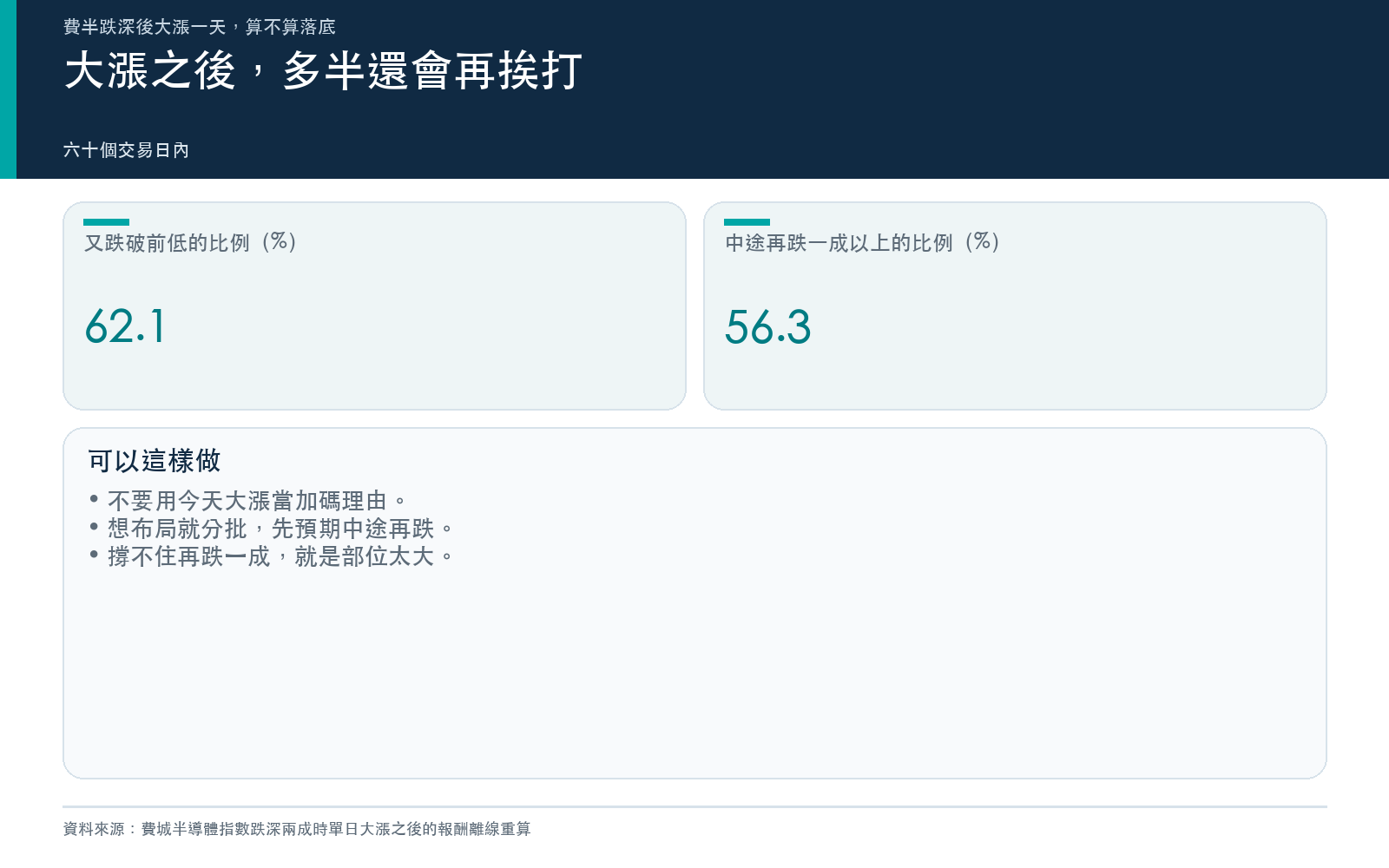 重點卡：大漲之後又跌破前低的比例與三條做法