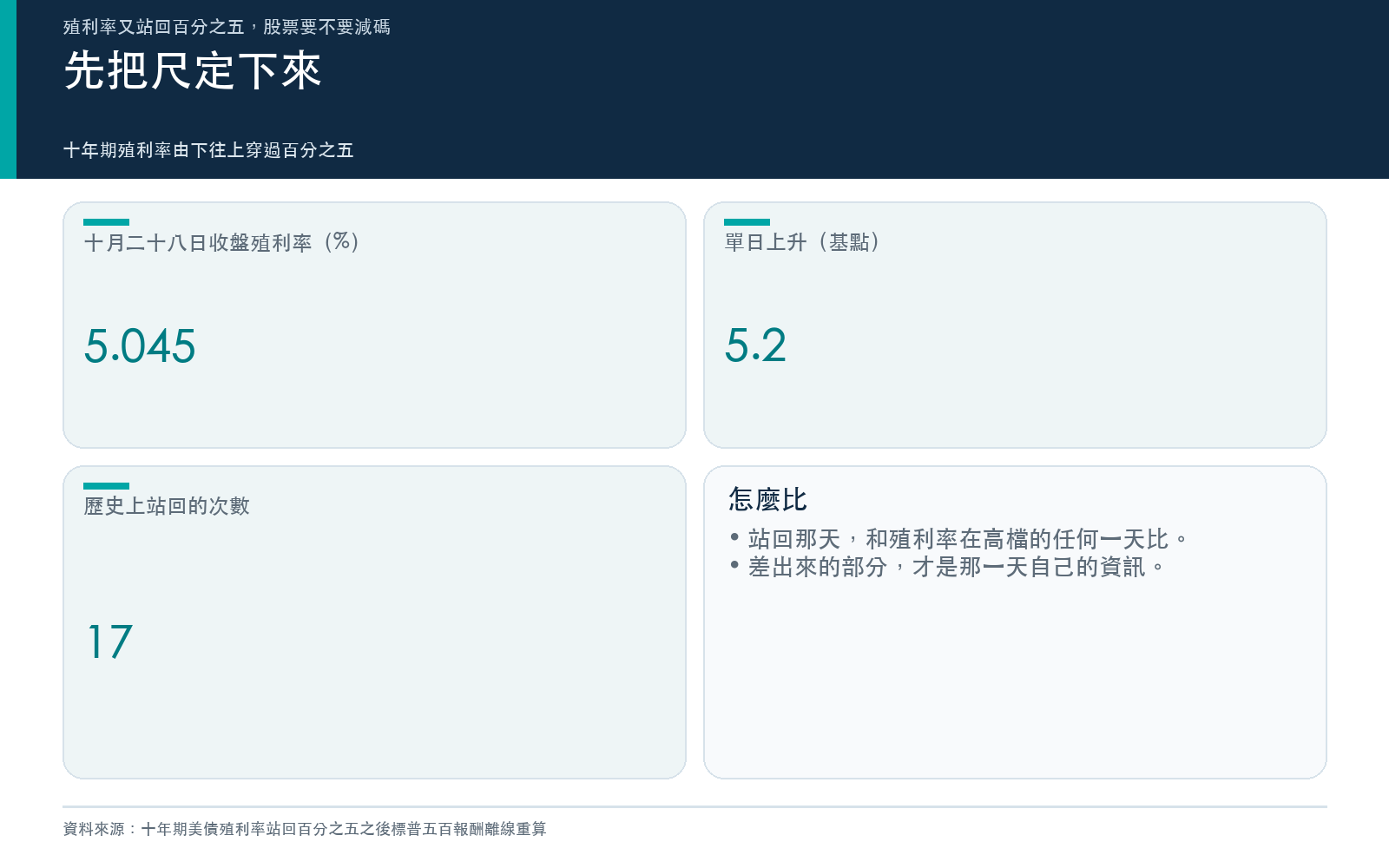 概念卡:這次的殖利率、單日變動與歷史次數