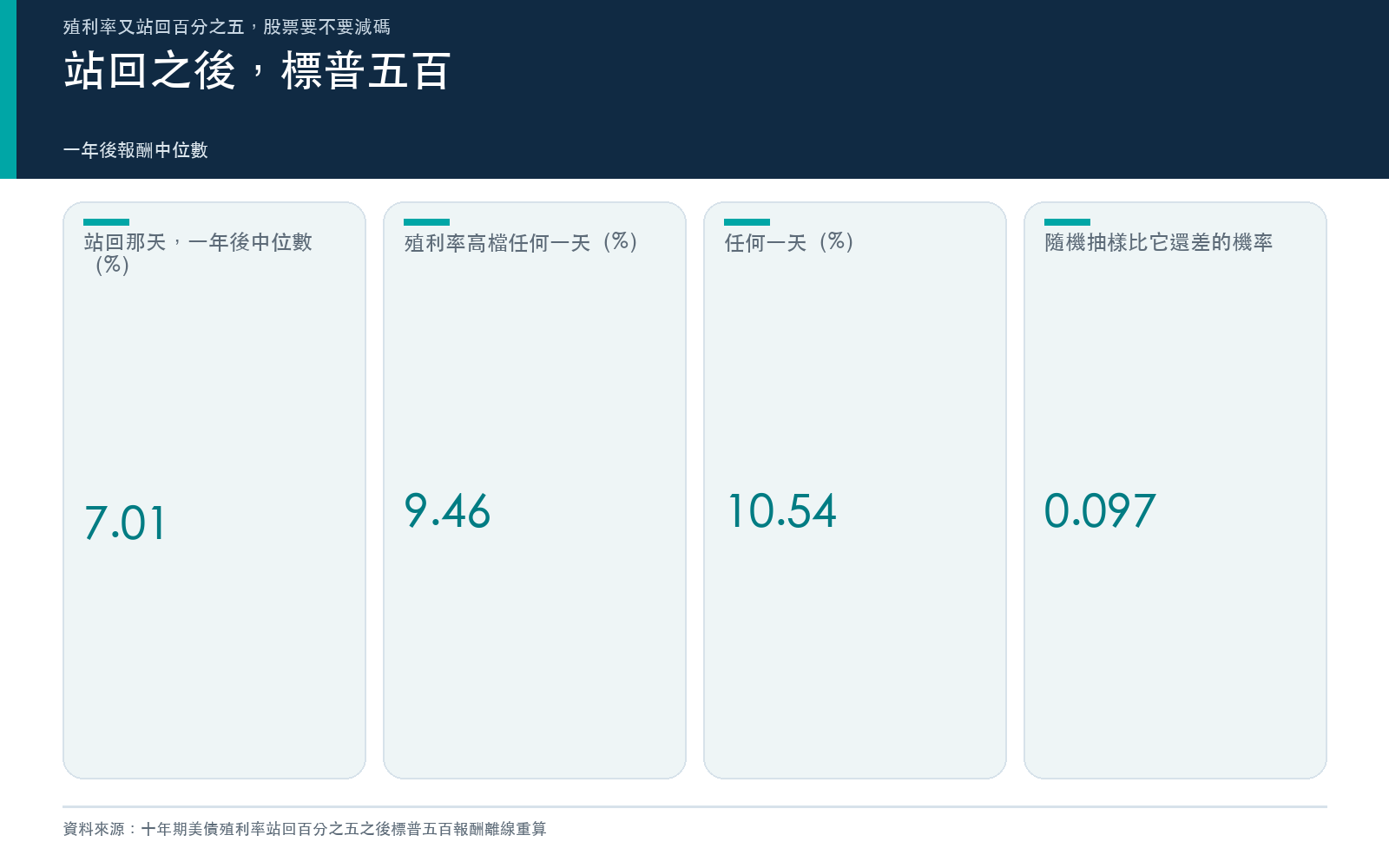 結果卡:站回那天與殖利率高檔任何一天之後的報酬中位數