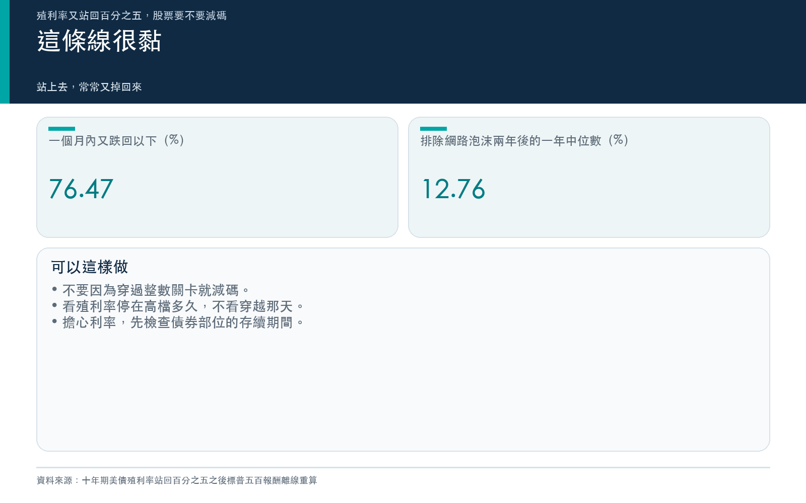 重點卡:一個月內又跌回百分之五以下的比例與三條做法
