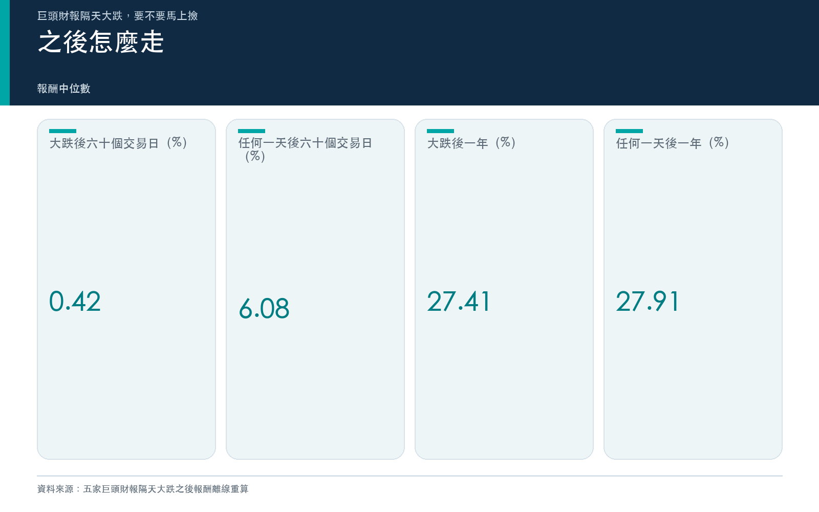 結果卡:大跌之後與任何一天之後的報酬中位數