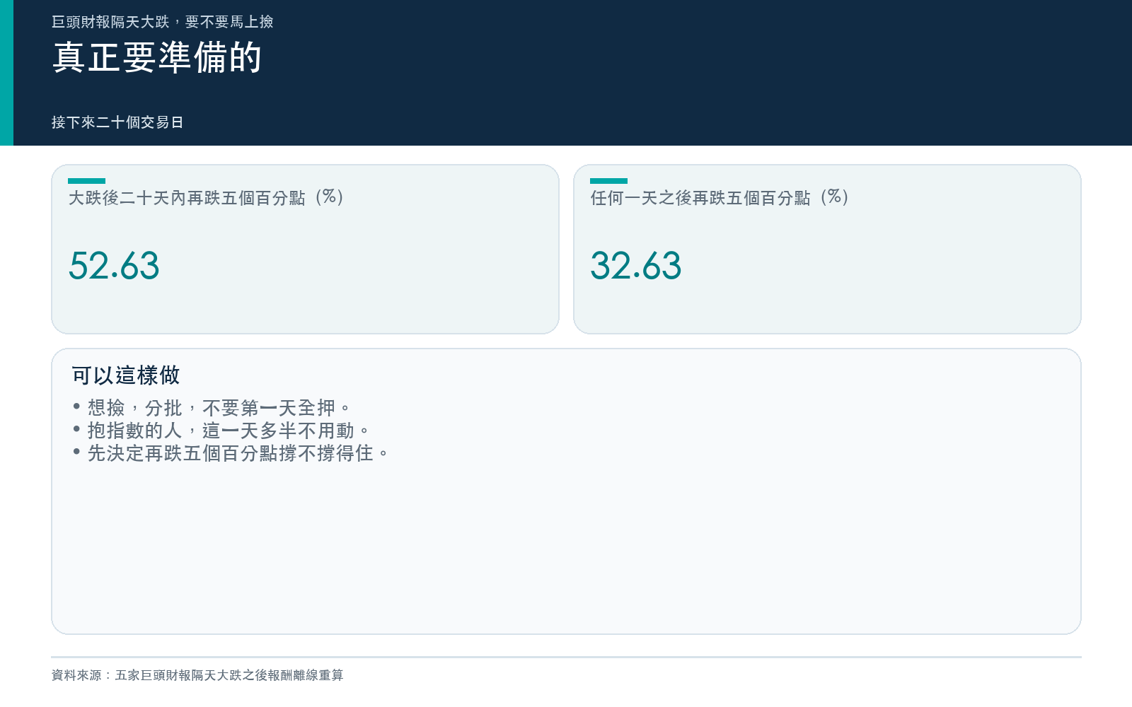 重點卡:二十個交易日內再跌五個百分點的比例與三條做法
