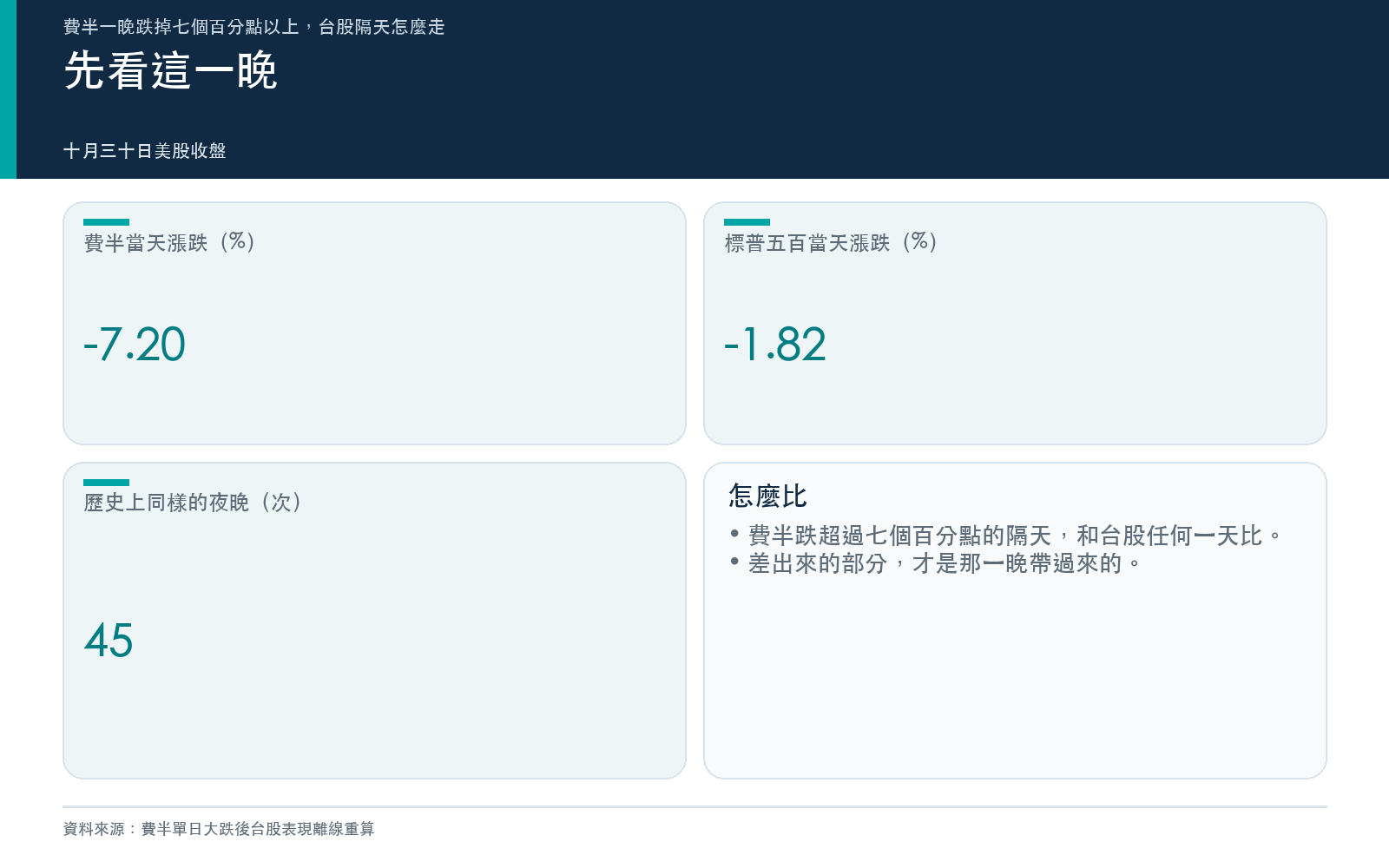 概念卡:這次費半的跌幅與歷史上同樣夜晚的次數