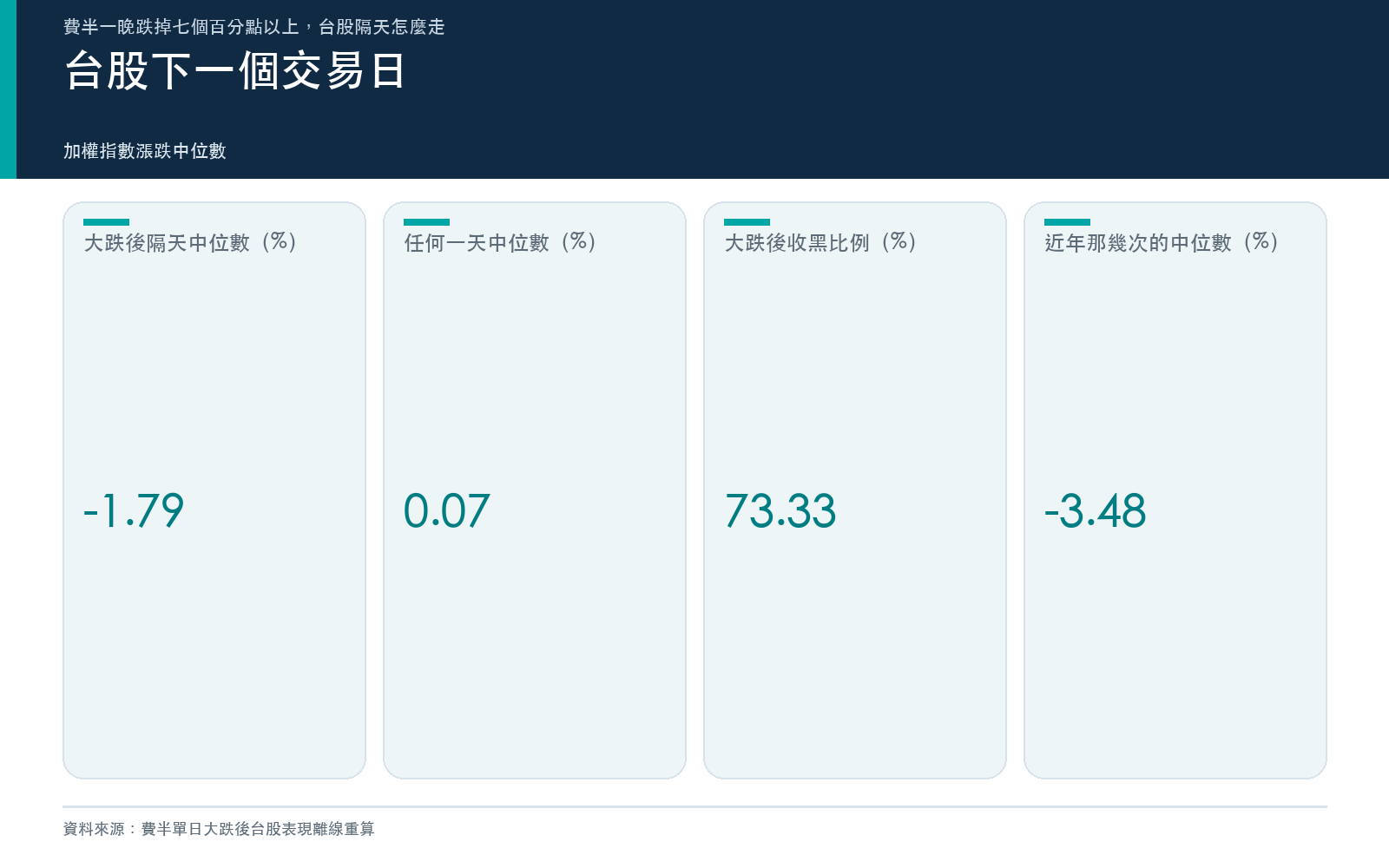結果卡:費半大跌後與任何一天的台股隔日表現