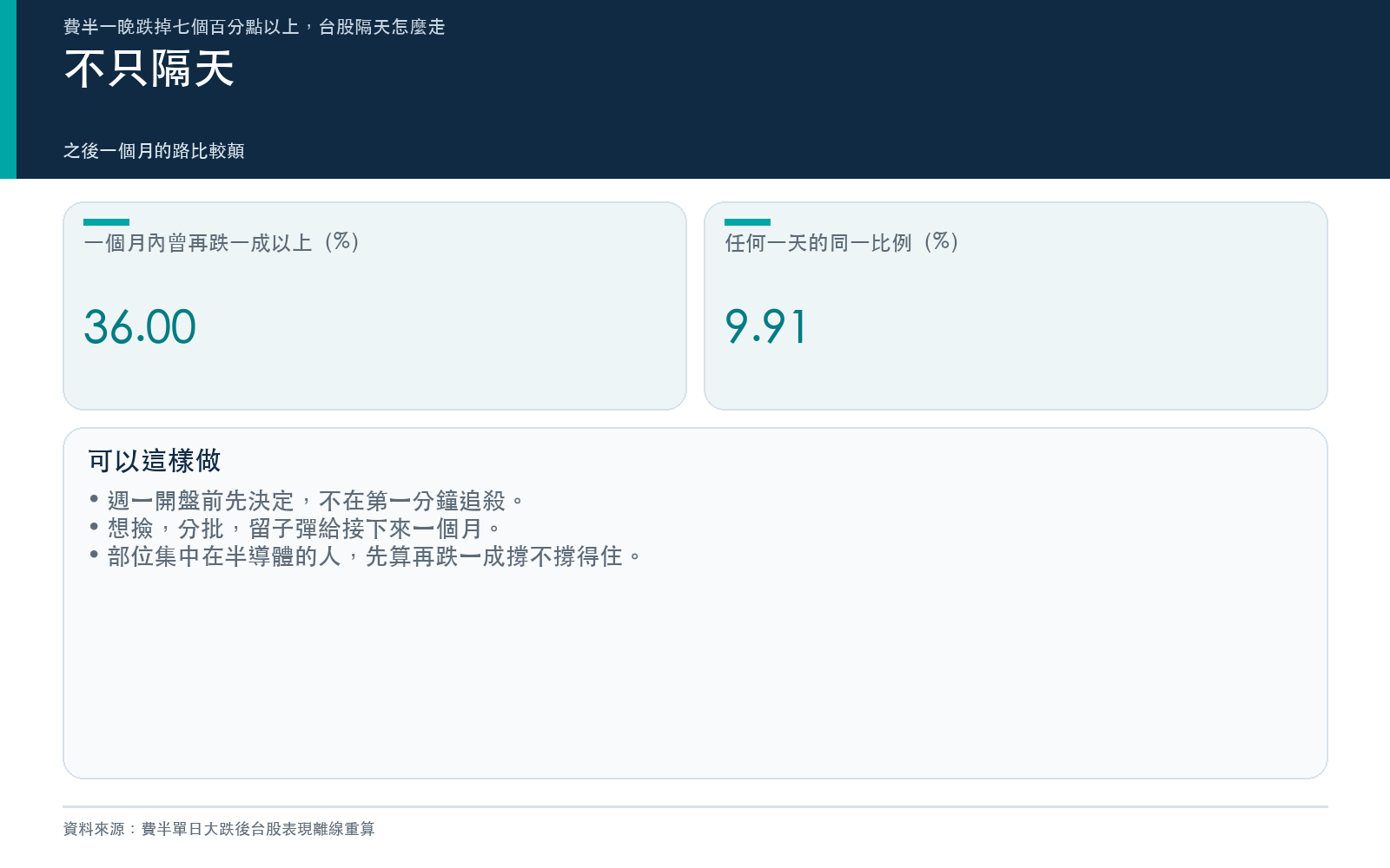 重點卡:之後一個月再跌深的比例與三條做法