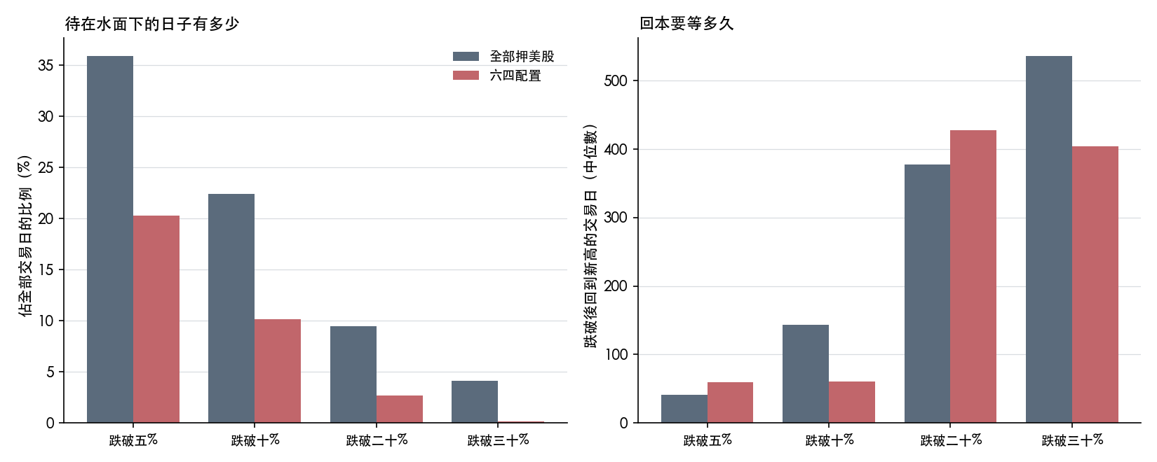 左圖:待在水面下的日子佔比;右圖:跌破門檻後回到新高需要的交易日中位數