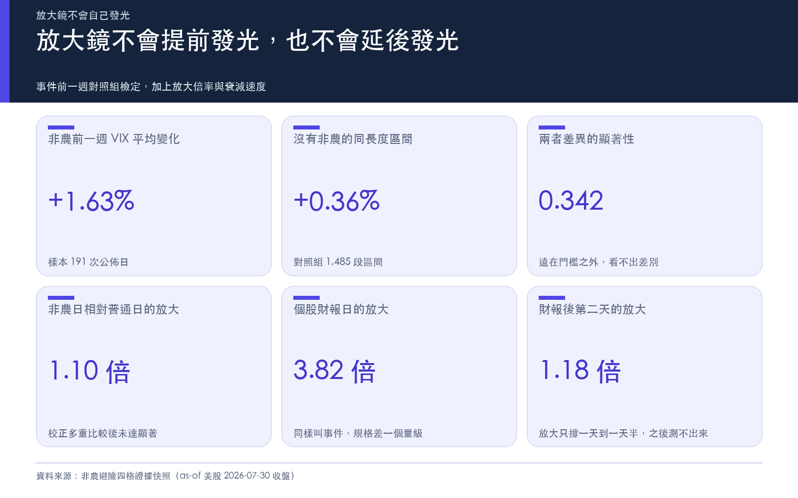 結果卡:放大鏡不會提前發光,也不會延後發光