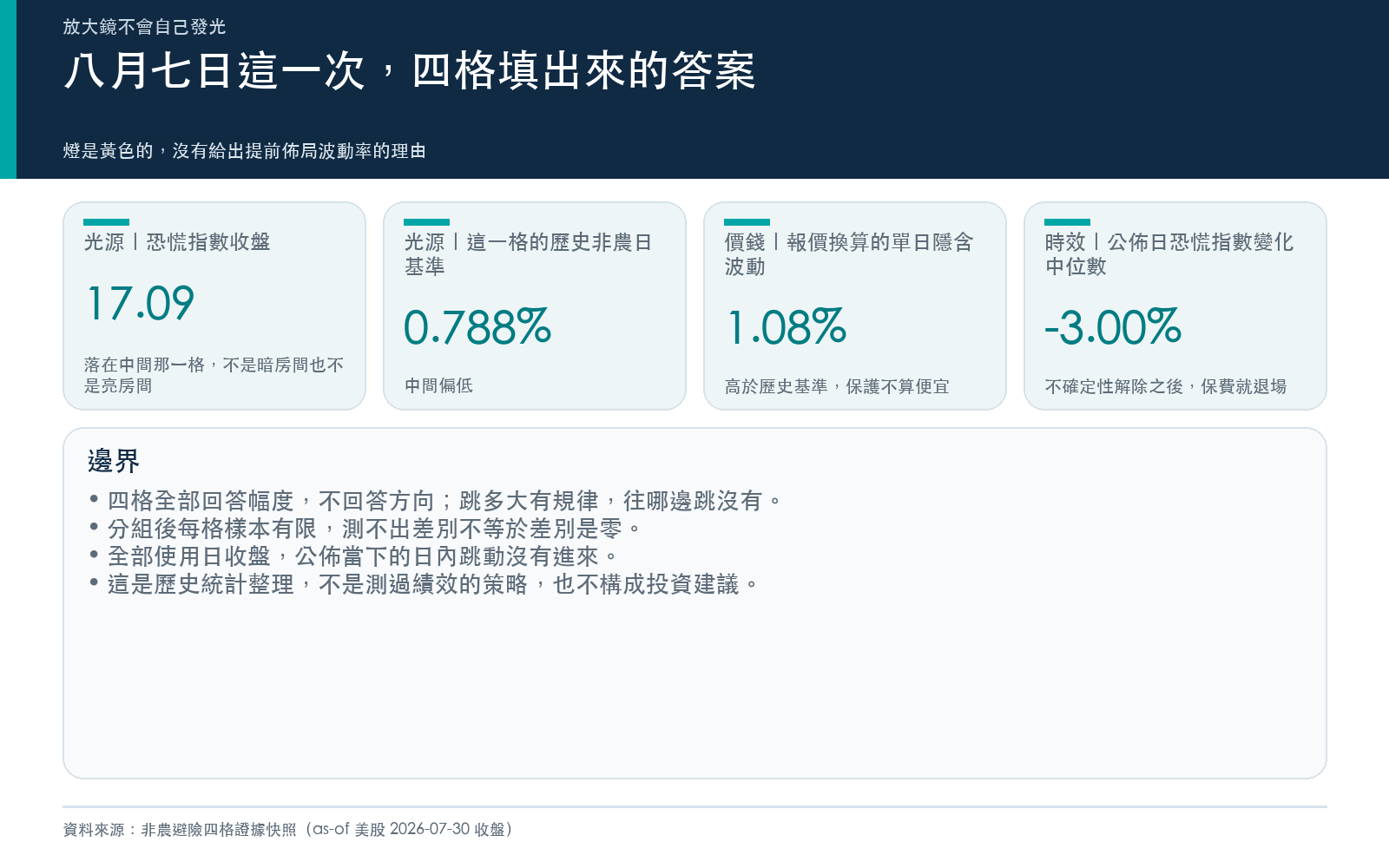 結論卡:8 月 7 日這一次,四格填出來的答案