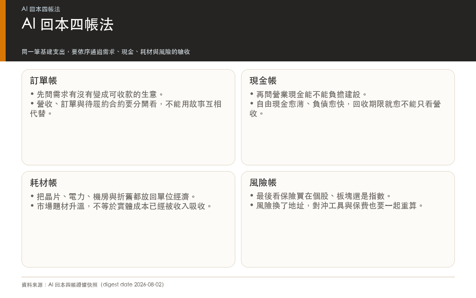 AI 回本四帳法:訂單帳