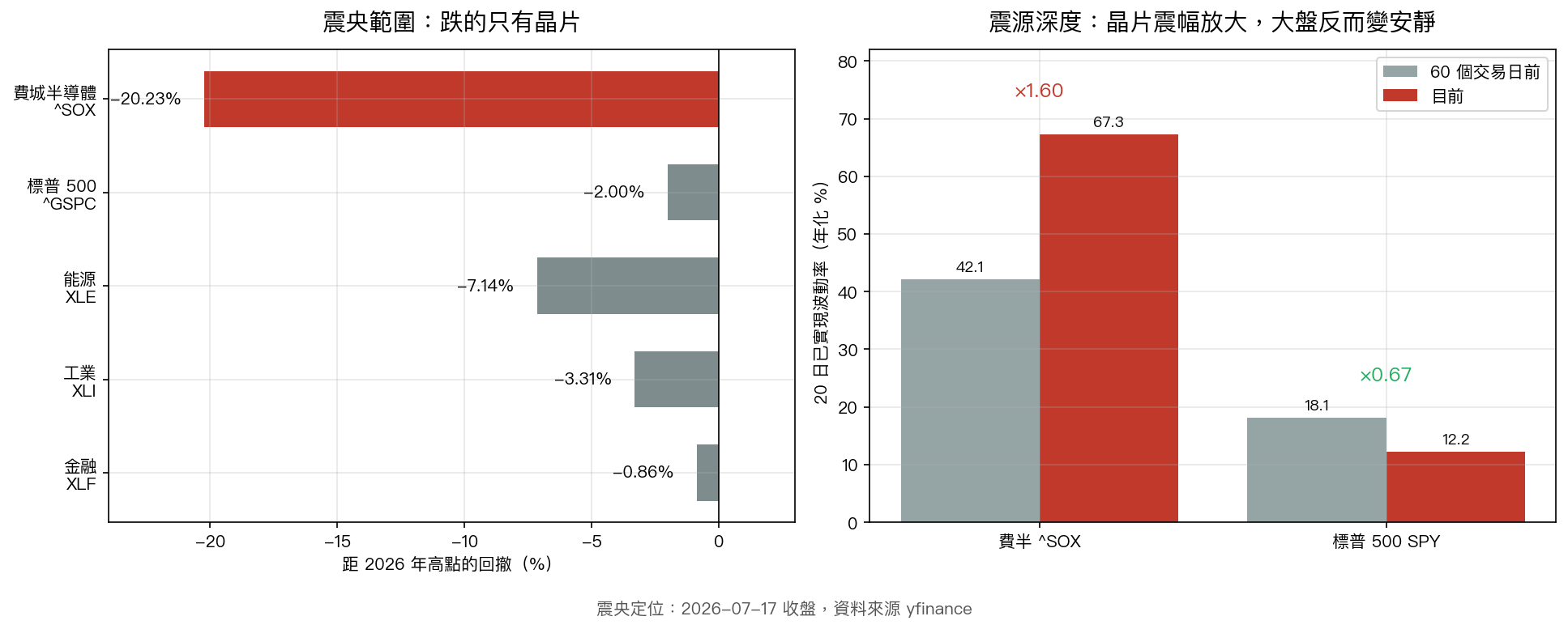 震央定位:費半與各板塊的回撤幅度,以及費半與大盤的已實現波動對比