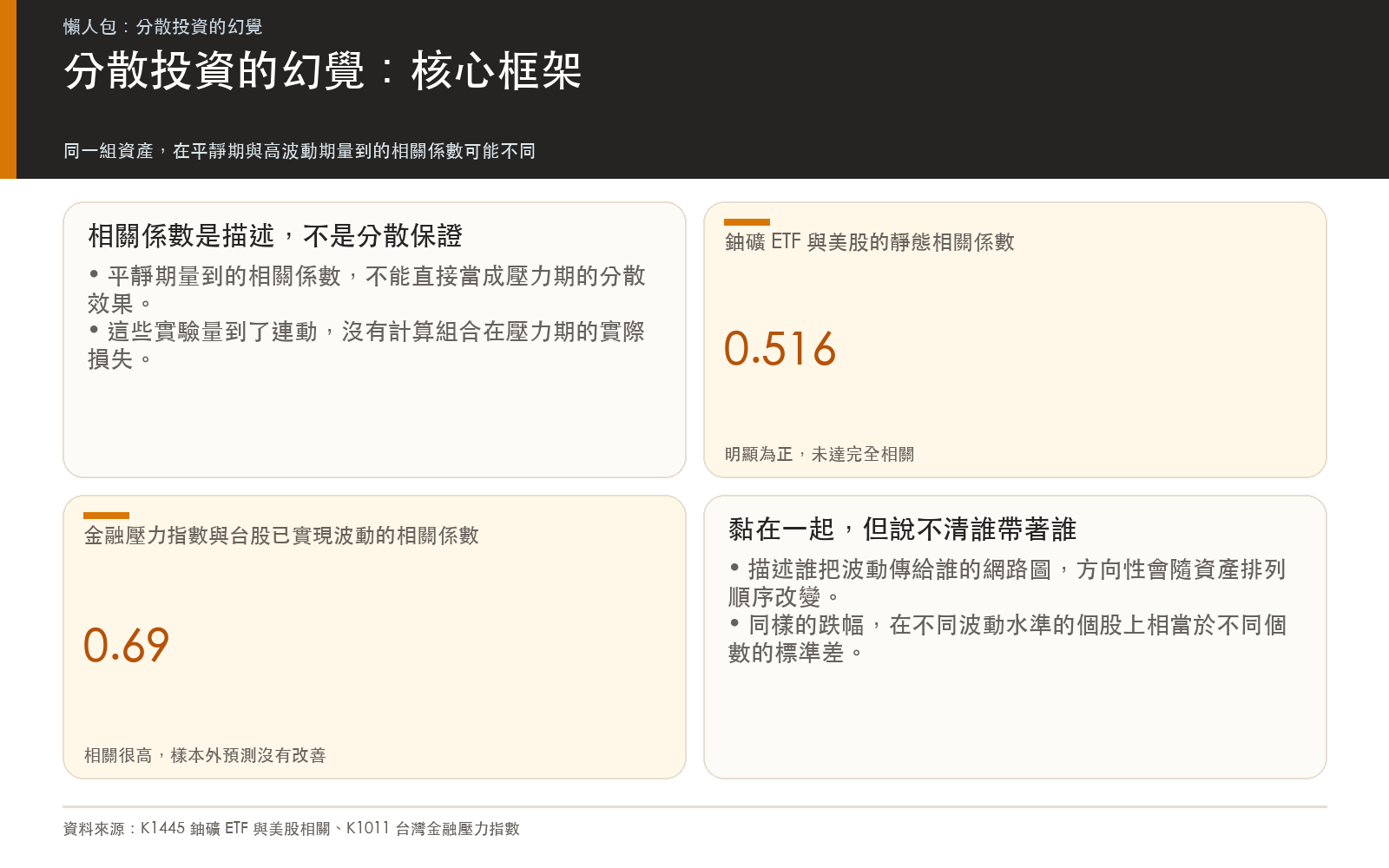 概念卡：以鈾礦 ETF 與美股的相關係數、金融壓力指數與台股已實現波動的相關係數開場，說明相關係數是描述而不是分散保證、相關高不等於預測有改善、傳染方向說不清，以及波動水準差距大的資產不能只看類別